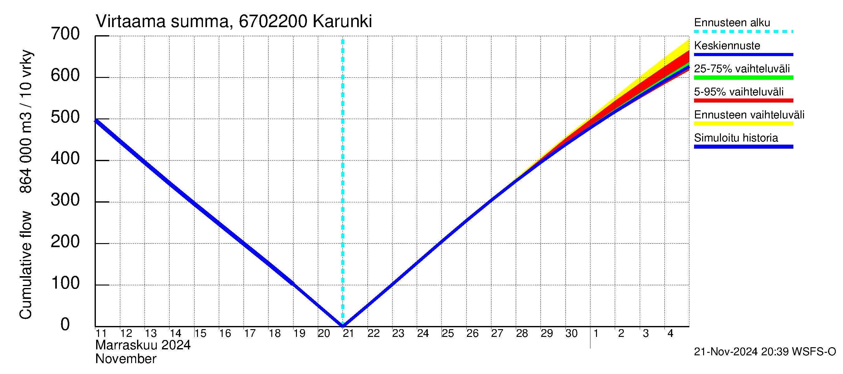 Tornionjoen vesistöalue - Karunki: Virtaama / juoksutus - summa