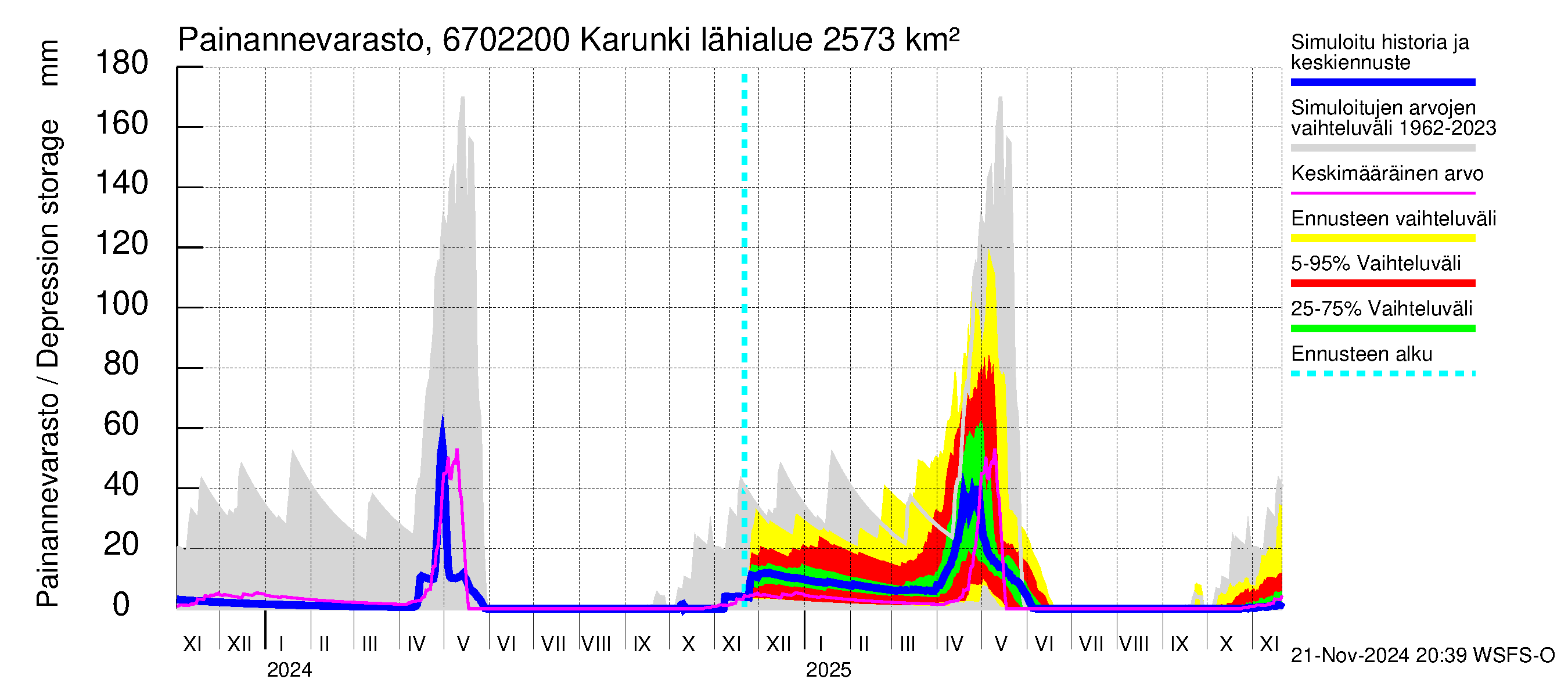 Tornionjoen vesistöalue - Karunki: Painannevarasto