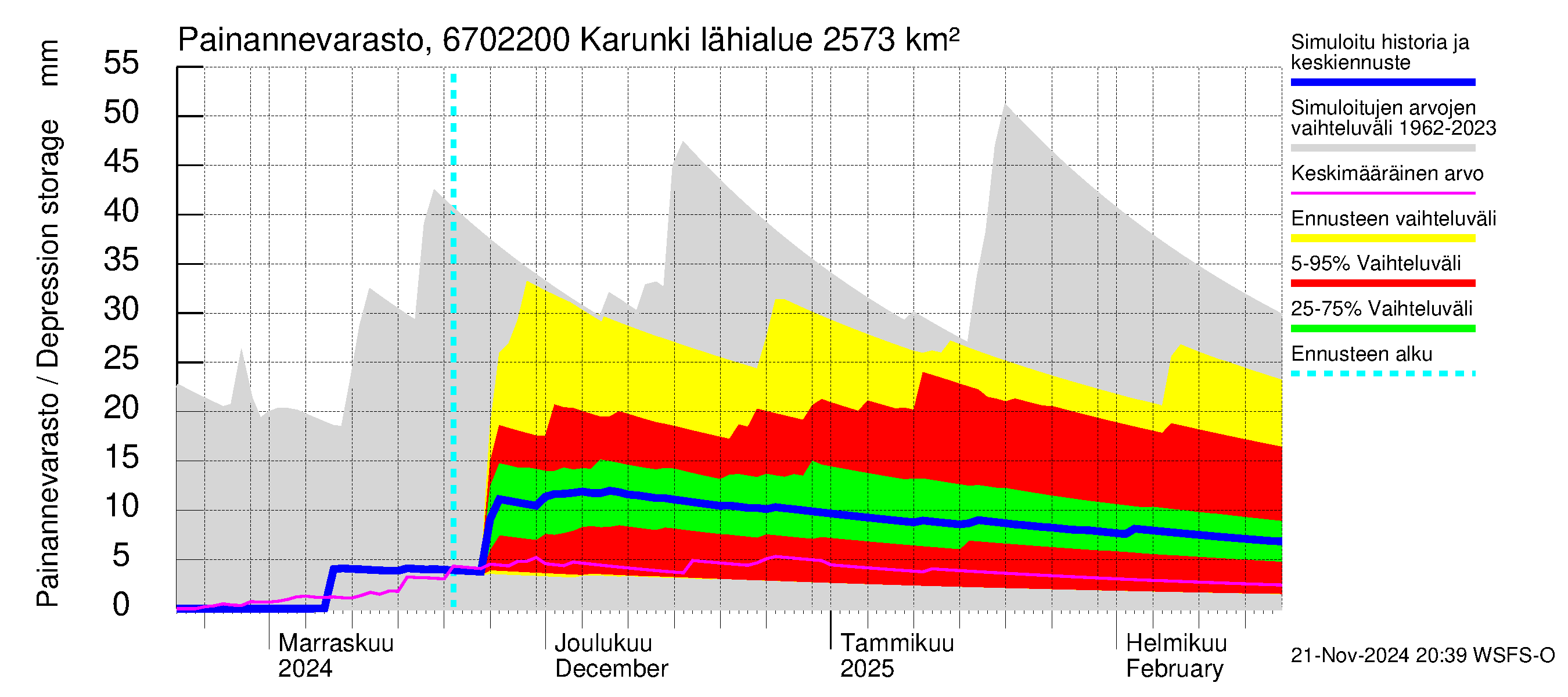 Tornionjoen vesistöalue - Karunki: Painannevarasto