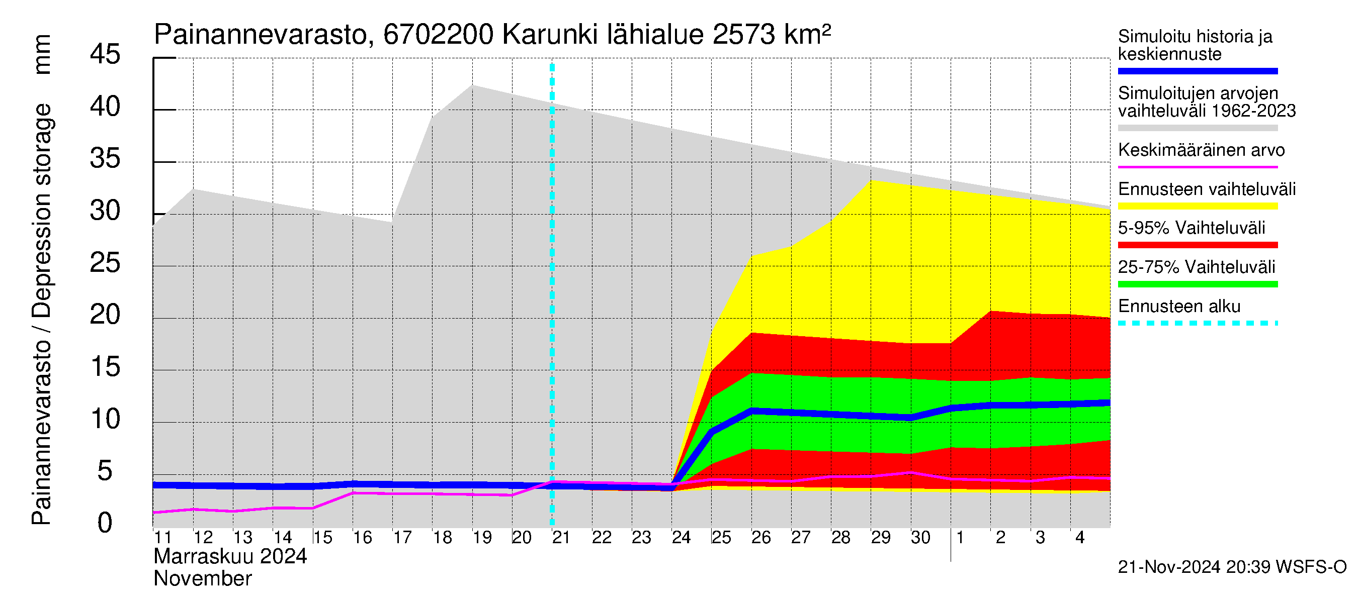 Tornionjoen vesistöalue - Karunki: Painannevarasto