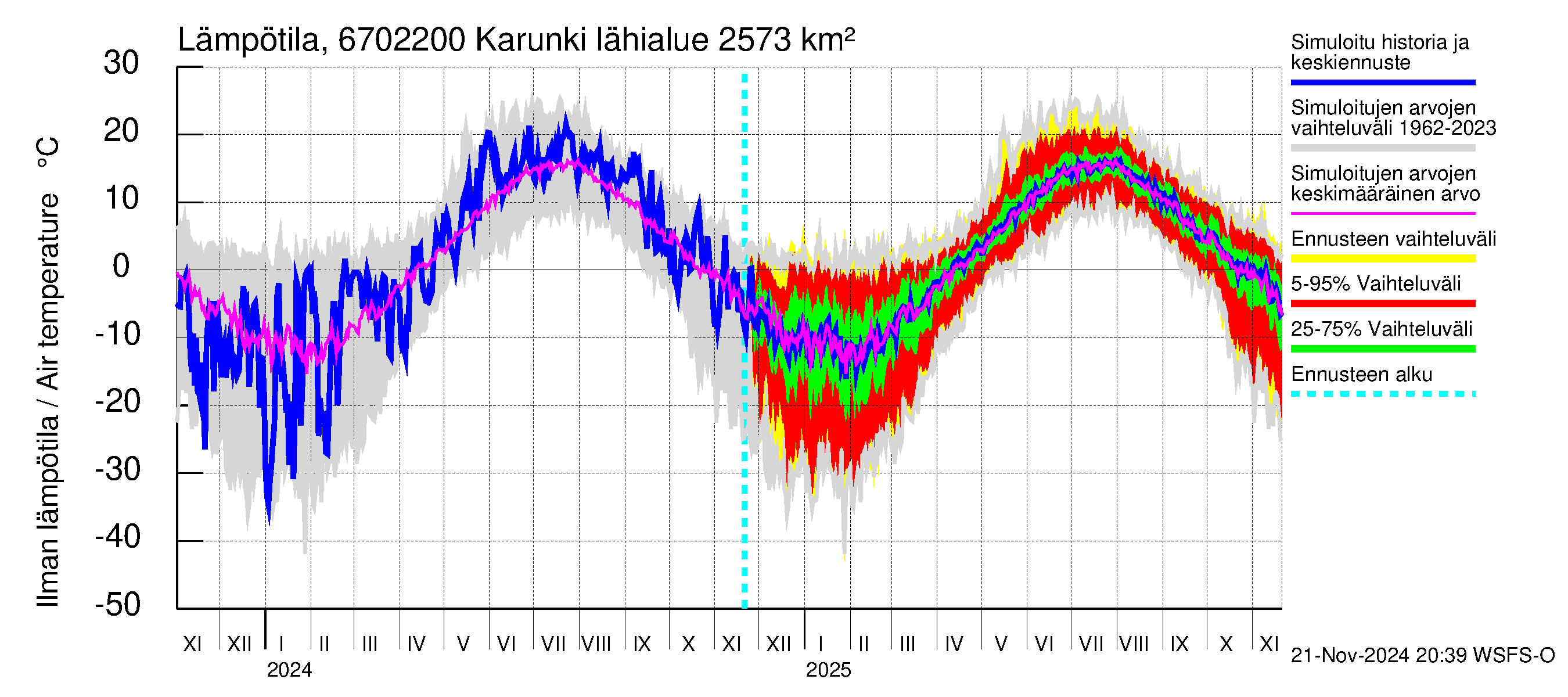 Tornionjoen vesistöalue - Karunki: Ilman lämpötila