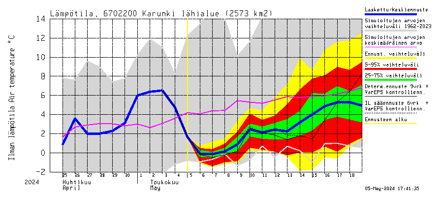Tornionjoen vesistöalue - Karunki: Ilman lämpötila