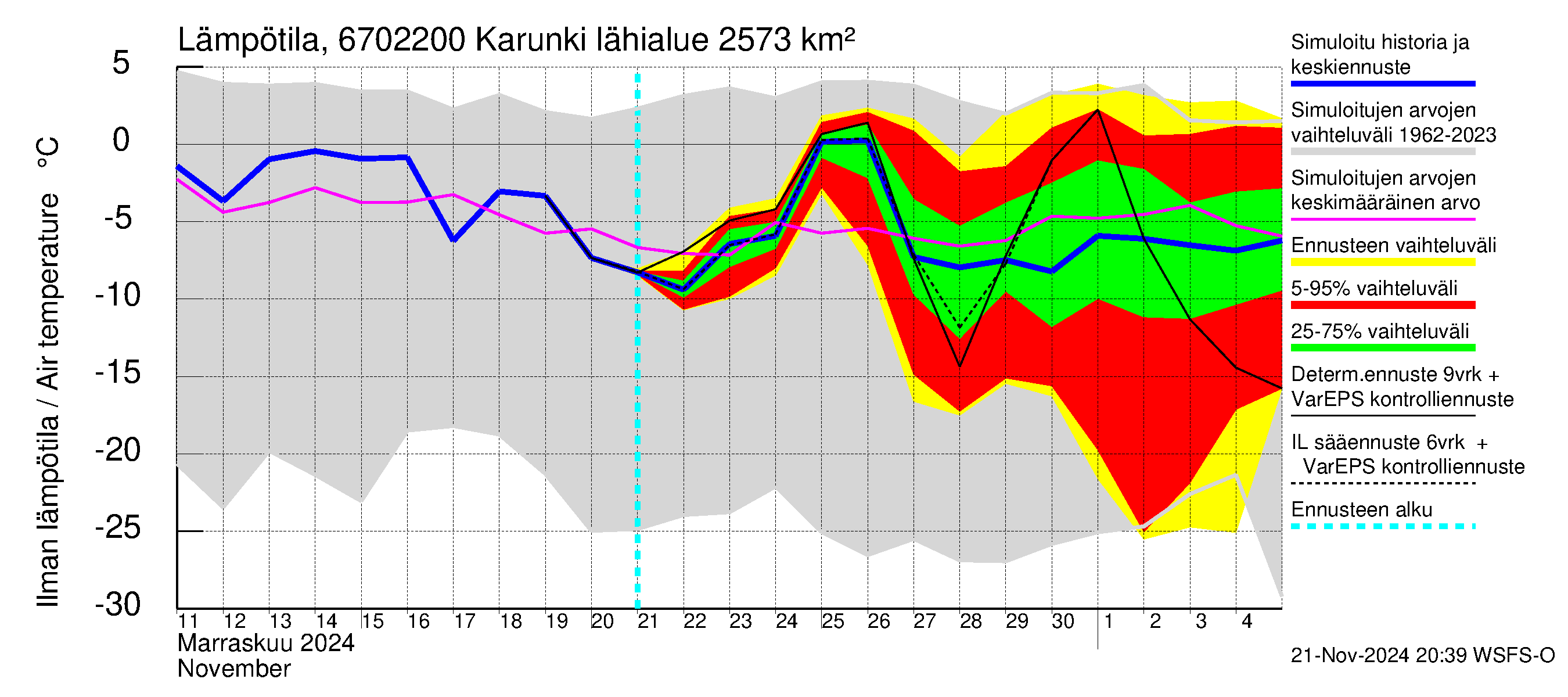 Tornionjoen vesistöalue - Karunki: Ilman lämpötila