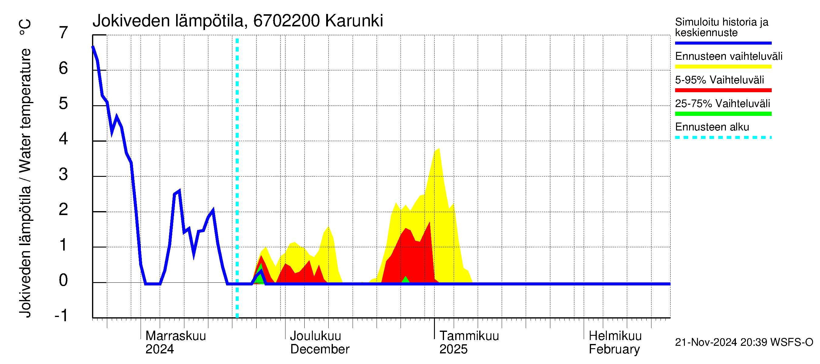 Tornionjoen vesistöalue - Karunki: Jokiveden lämpötila