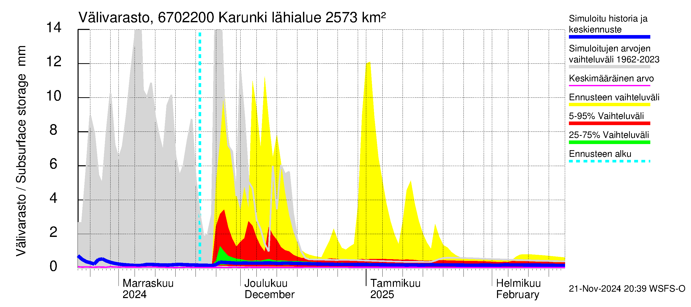 Tornionjoen vesistöalue - Karunki: Välivarasto