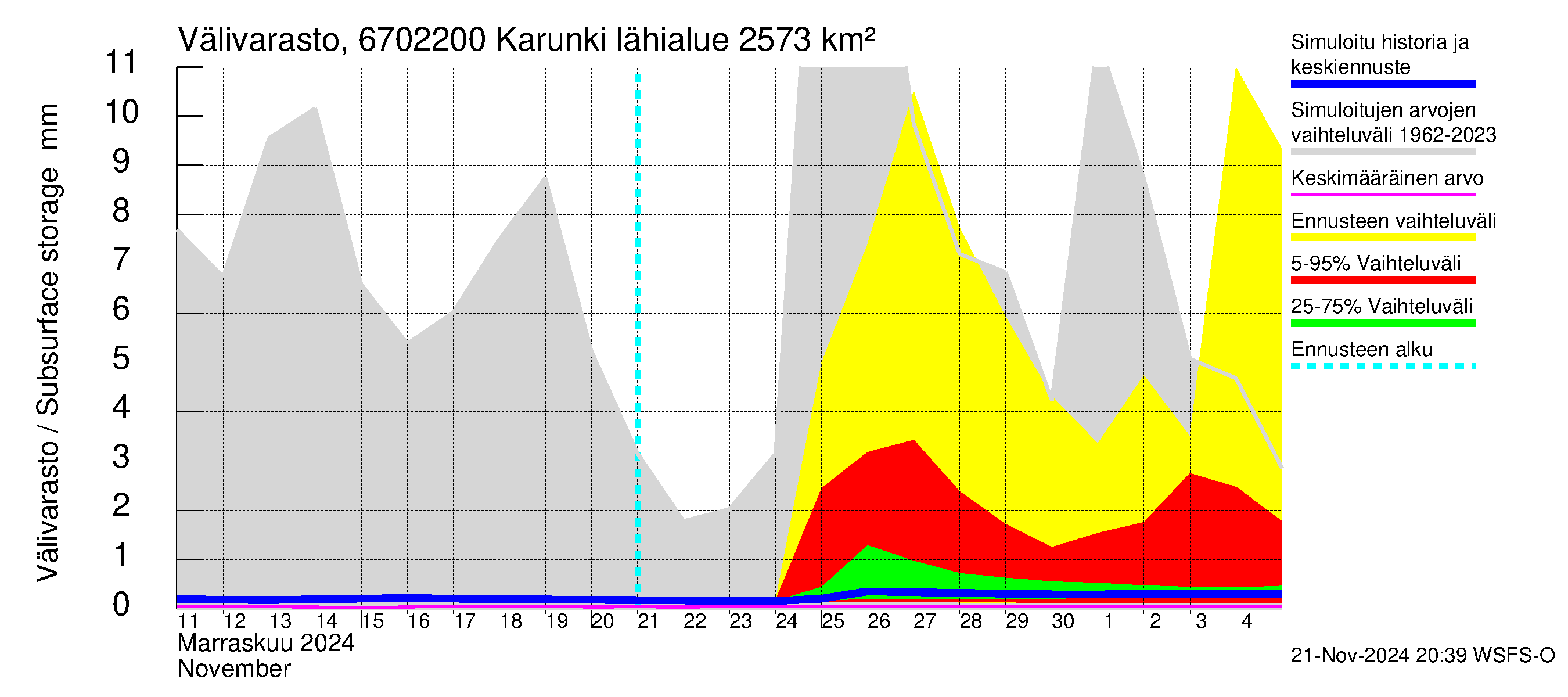 Tornionjoen vesistöalue - Karunki: Välivarasto