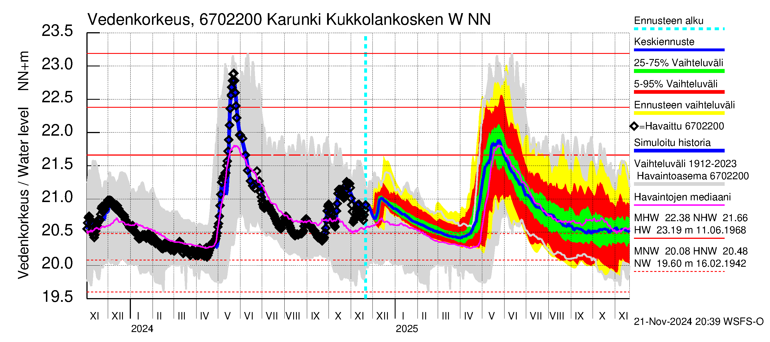 Tornionjoen vesistöalue - Karunki: Vedenkorkeus - jakaumaennuste