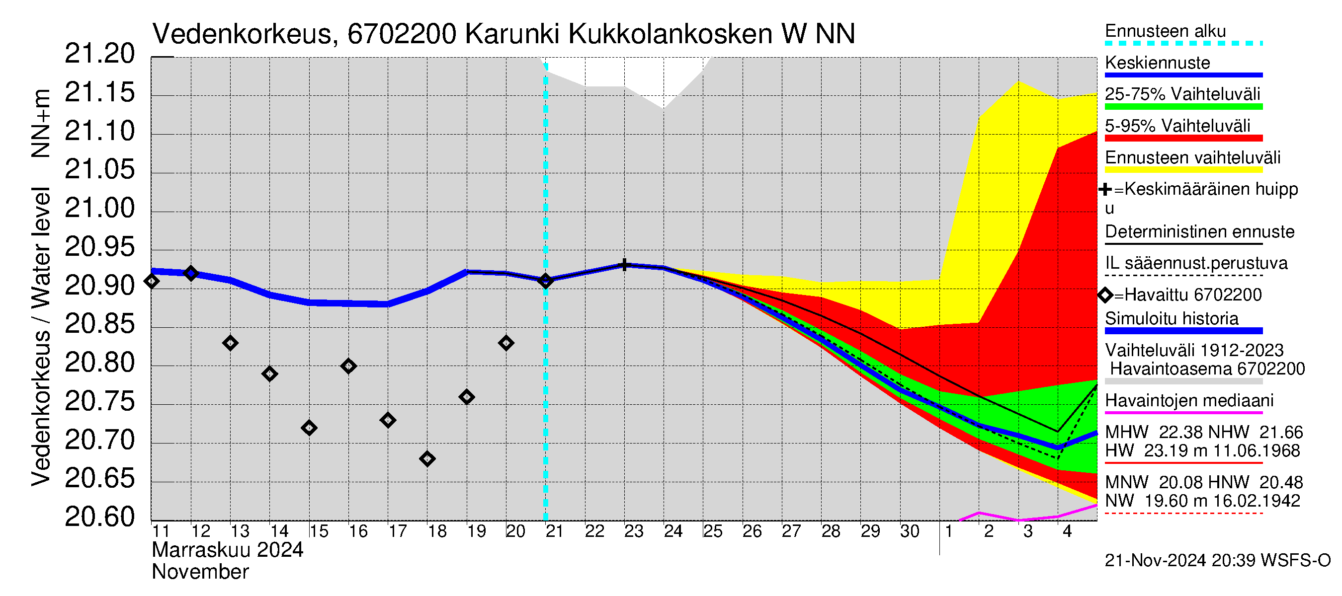 Tornionjoen vesistöalue - Karunki: Vedenkorkeus - jakaumaennuste