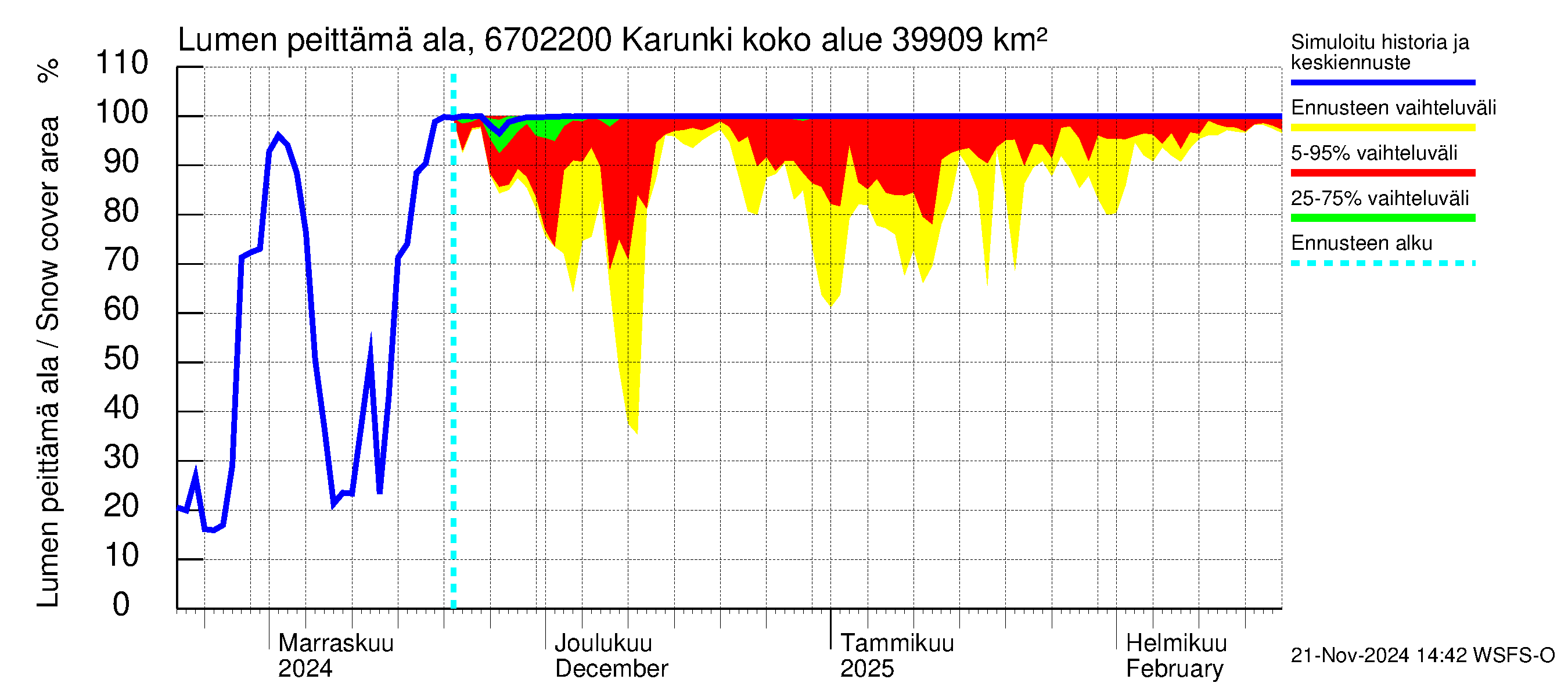 Tornionjoen vesistöalue - Karunki: Lumen peittämä ala