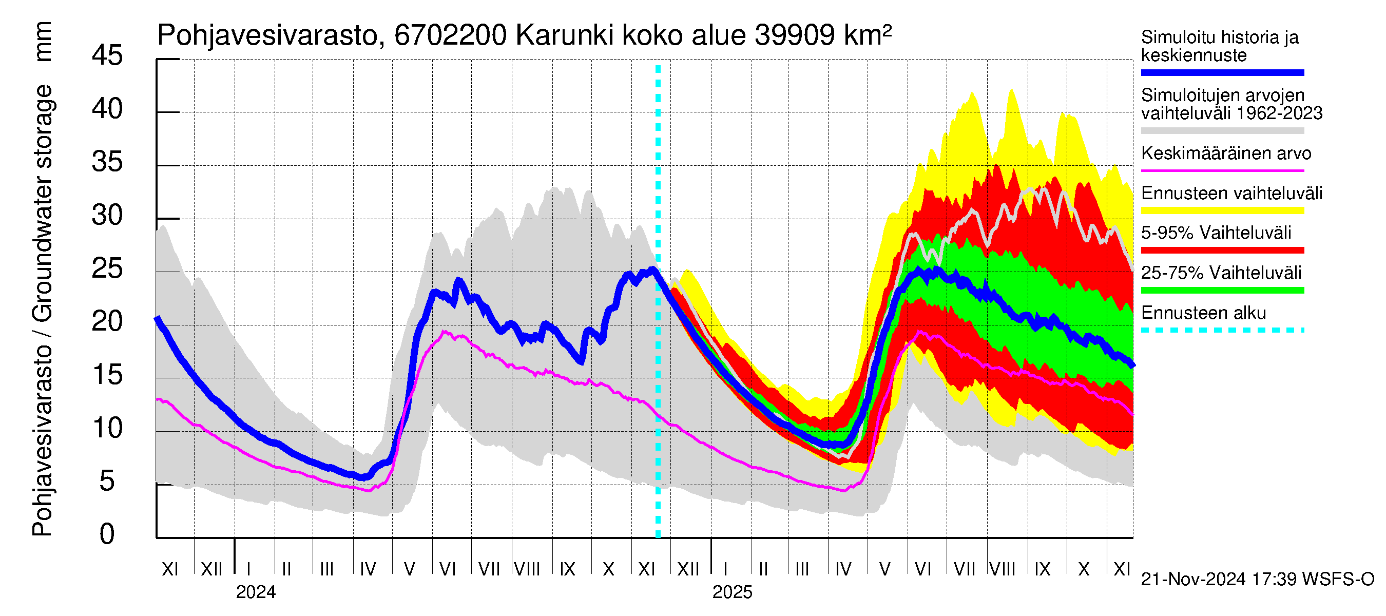 Tornionjoen vesistöalue - Karunki: Pohjavesivarasto