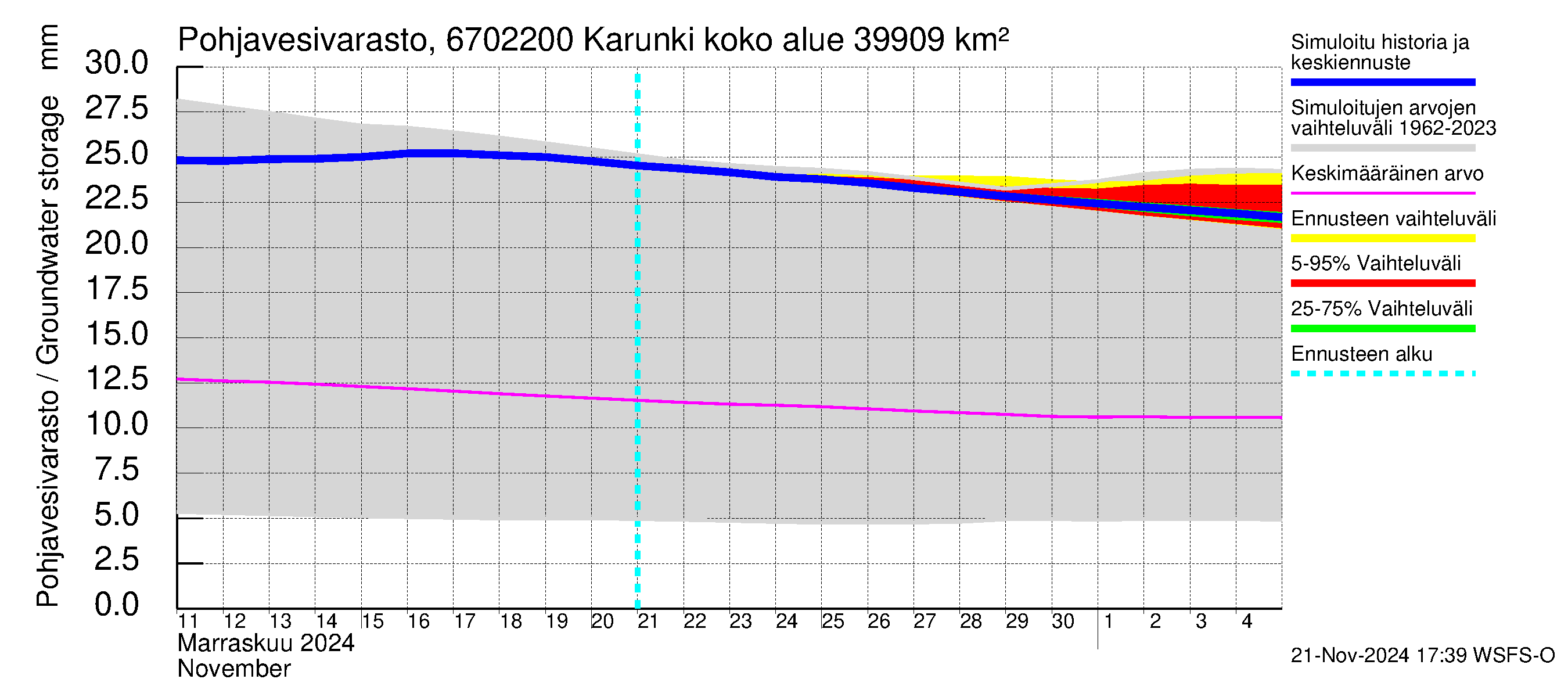 Tornionjoen vesistöalue - Karunki: Pohjavesivarasto