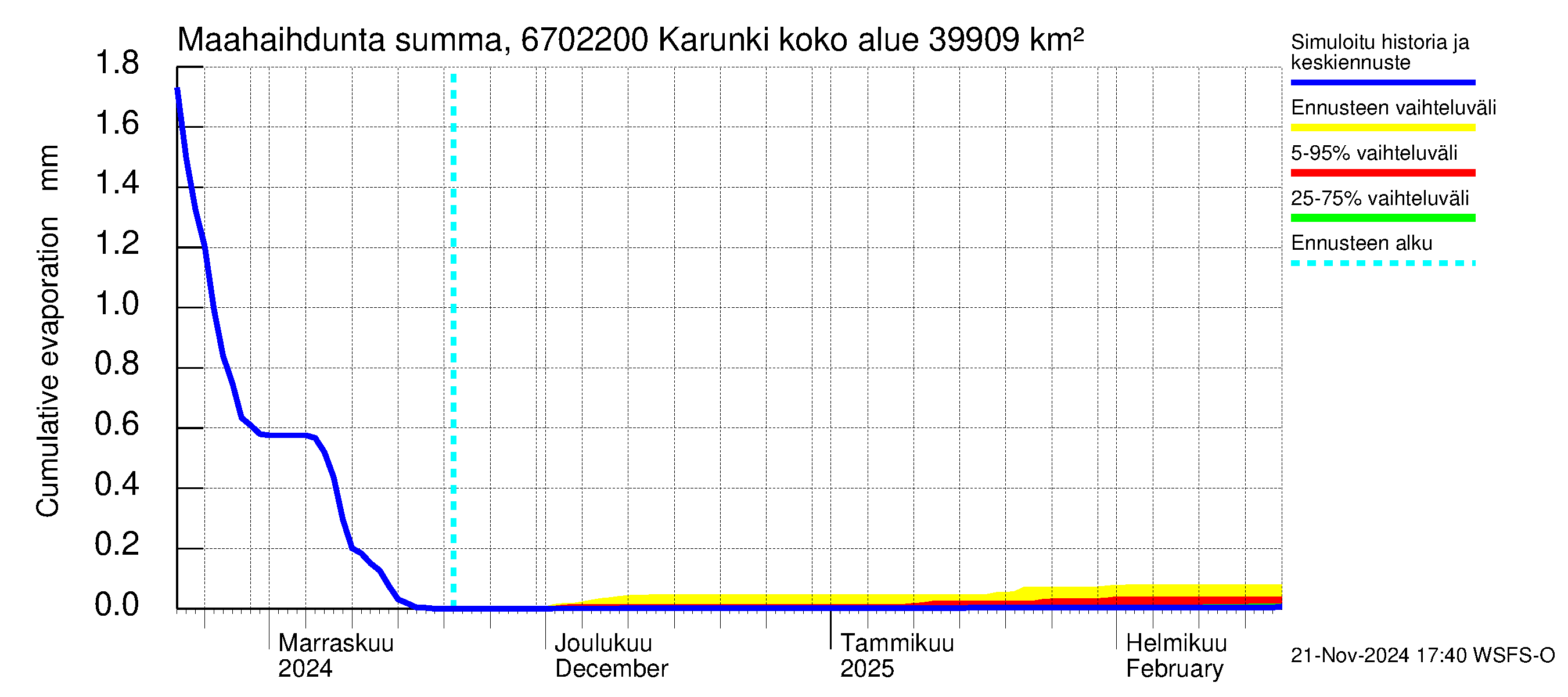 Tornionjoen vesistöalue - Karunki: Haihdunta maa-alueelta - summa