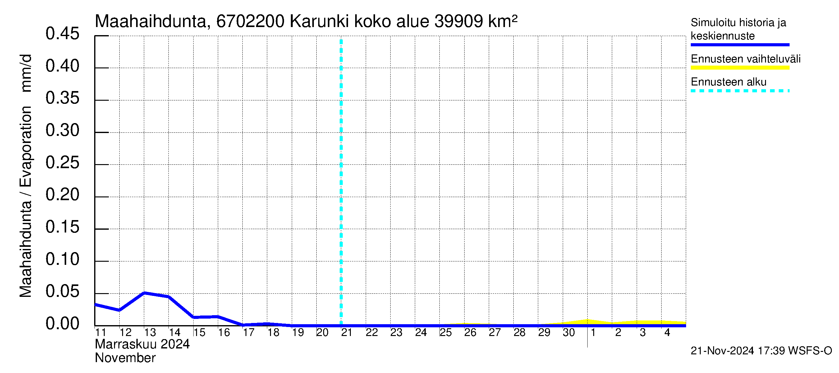 Tornionjoen vesistöalue - Karunki: Haihdunta maa-alueelta