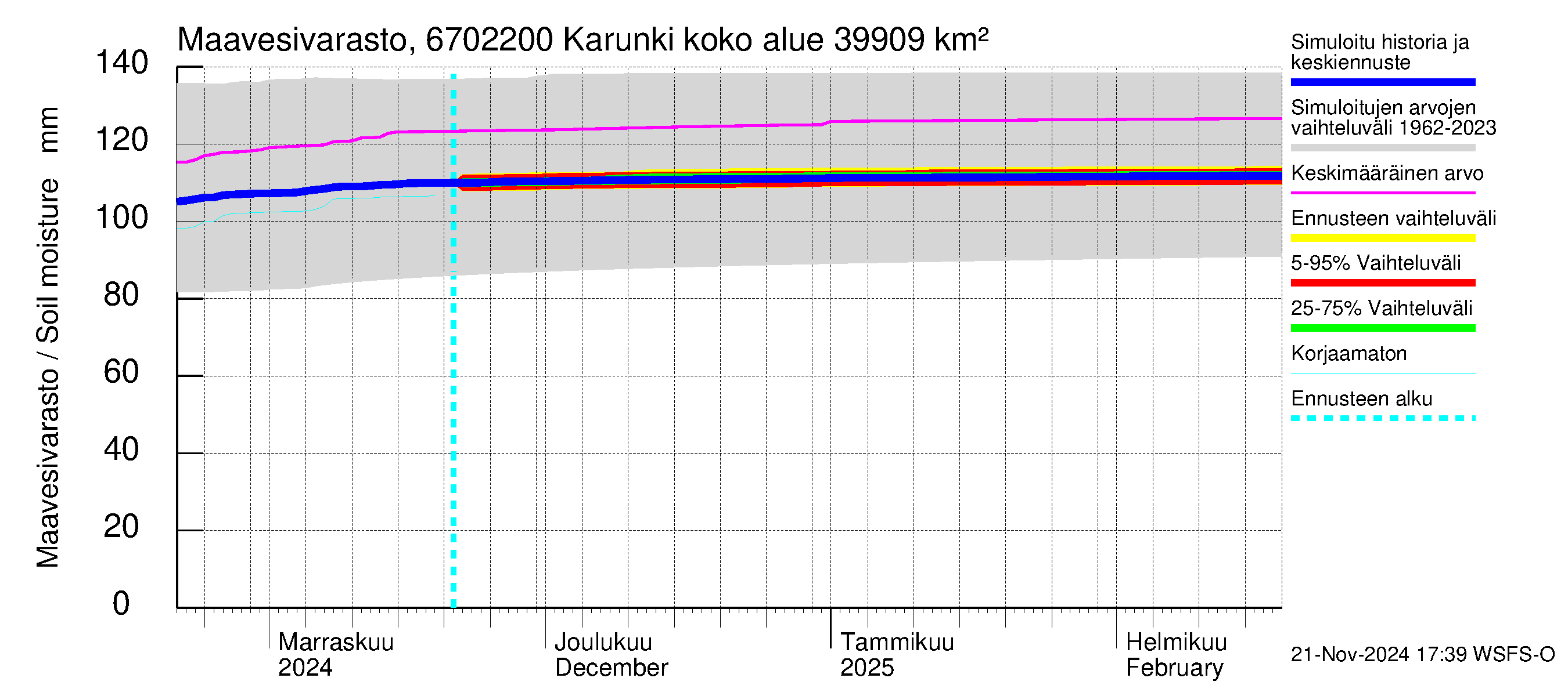 Tornionjoen vesistöalue - Karunki: Maavesivarasto