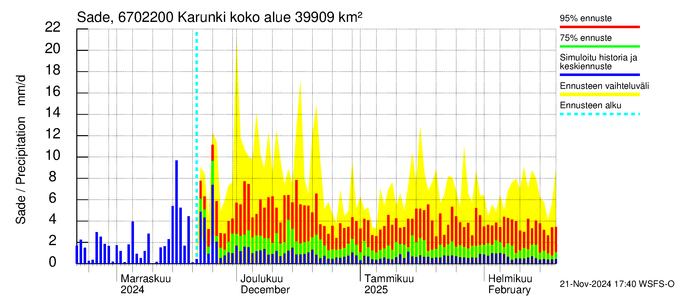 Tornionjoen vesistöalue - Karunki: Sade