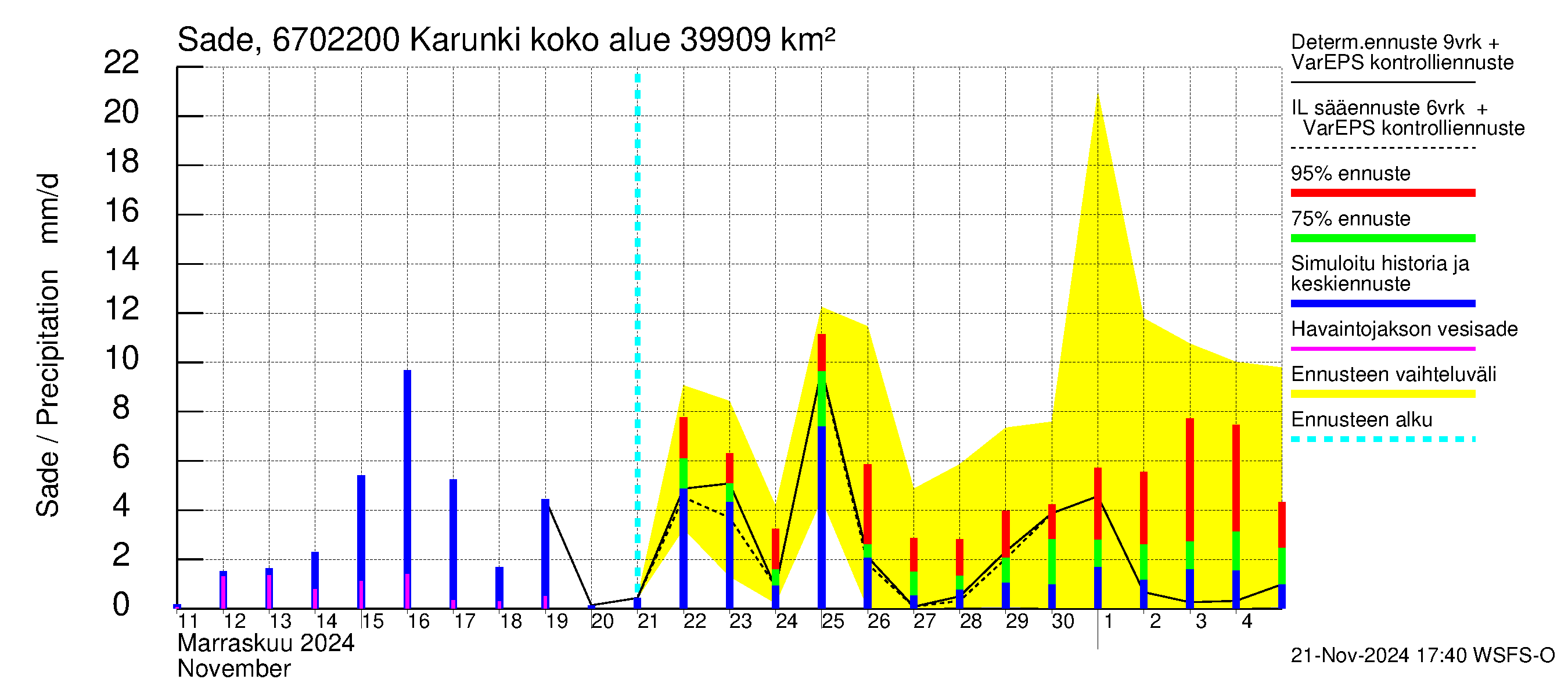 Tornionjoen vesistöalue - Karunki: Sade