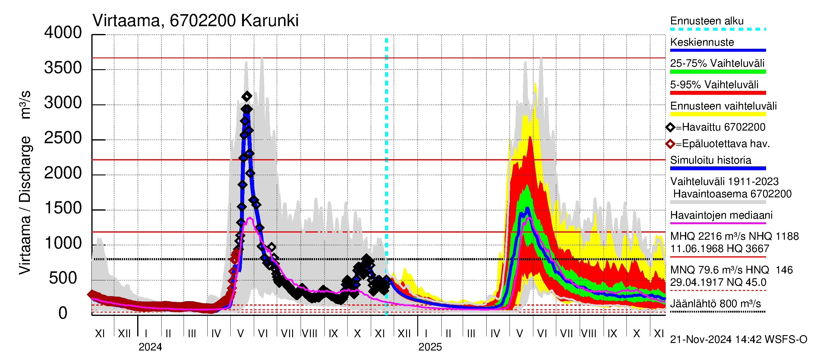 Tornionjoen vesistöalue - Karunki: Virtaama / juoksutus - jakaumaennuste