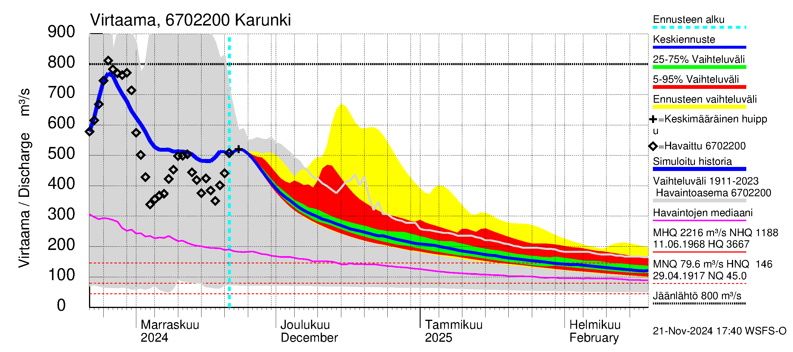 Tornionjoen vesistöalue - Karunki: Virtaama / juoksutus - jakaumaennuste