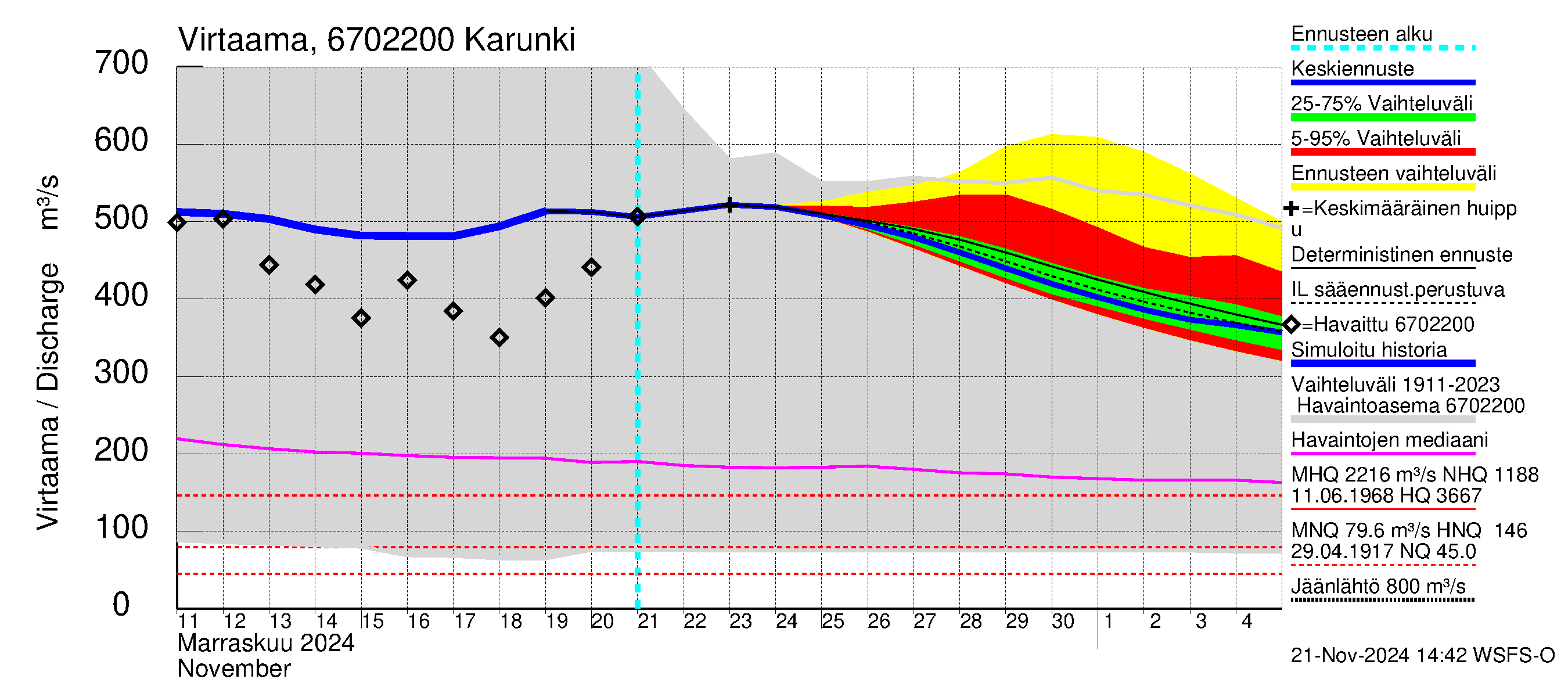 Tornionjoen vesistöalue - Karunki: Virtaama / juoksutus - jakaumaennuste