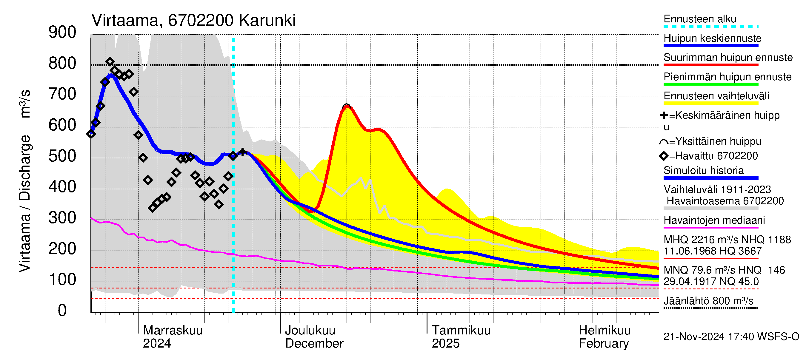 Tornionjoen vesistöalue - Karunki: Virtaama / juoksutus - huippujen keski- ja ääriennusteet