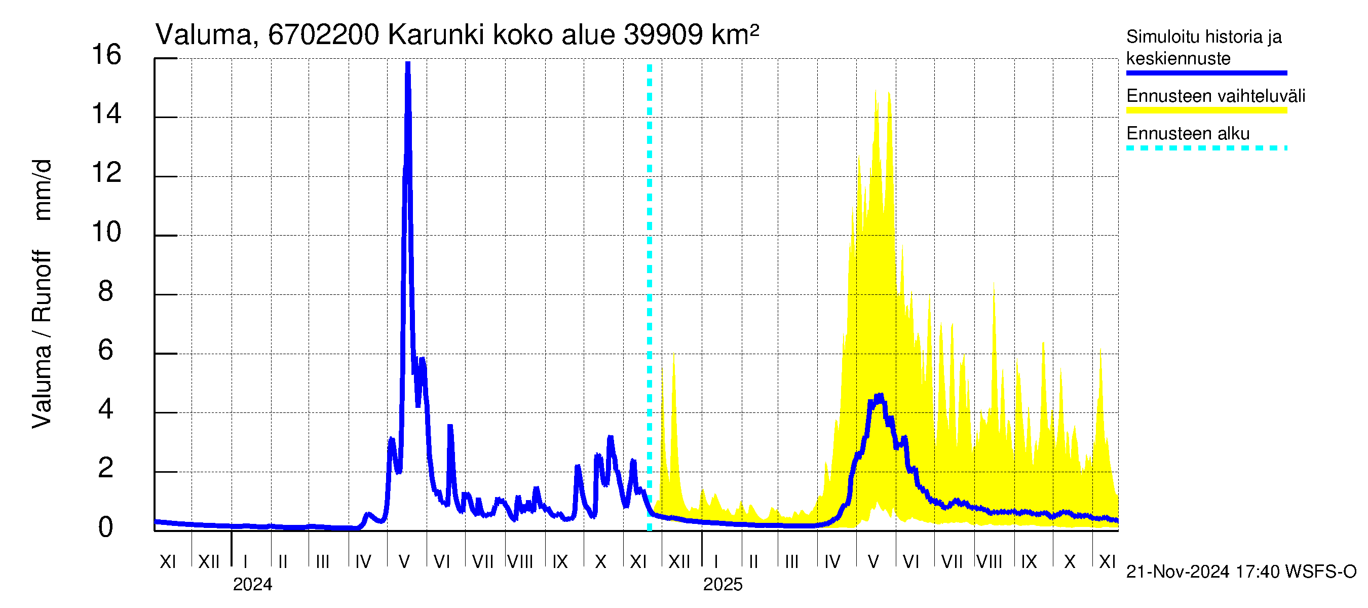 Tornionjoen vesistöalue - Karunki: Valuma