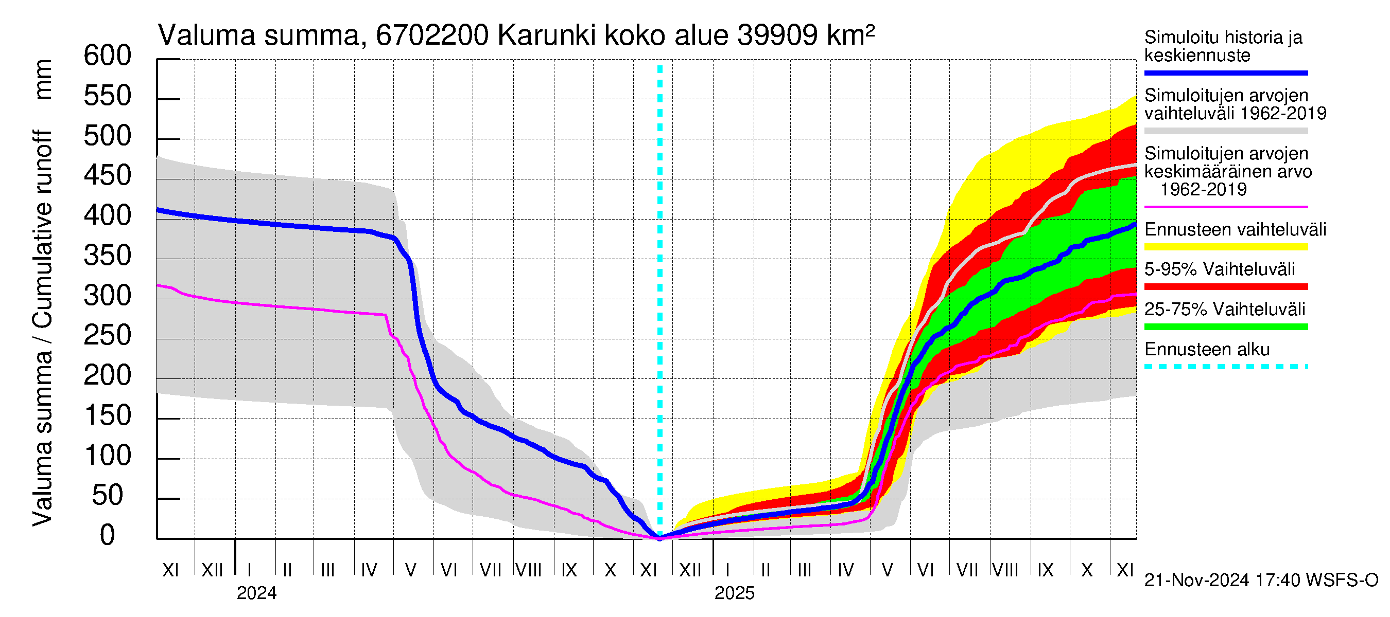 Tornionjoen vesistöalue - Karunki: Valuma - summa