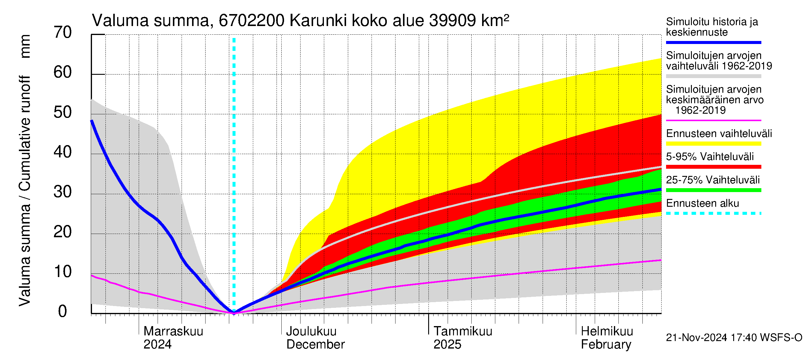 Tornionjoen vesistöalue - Karunki: Valuma - summa