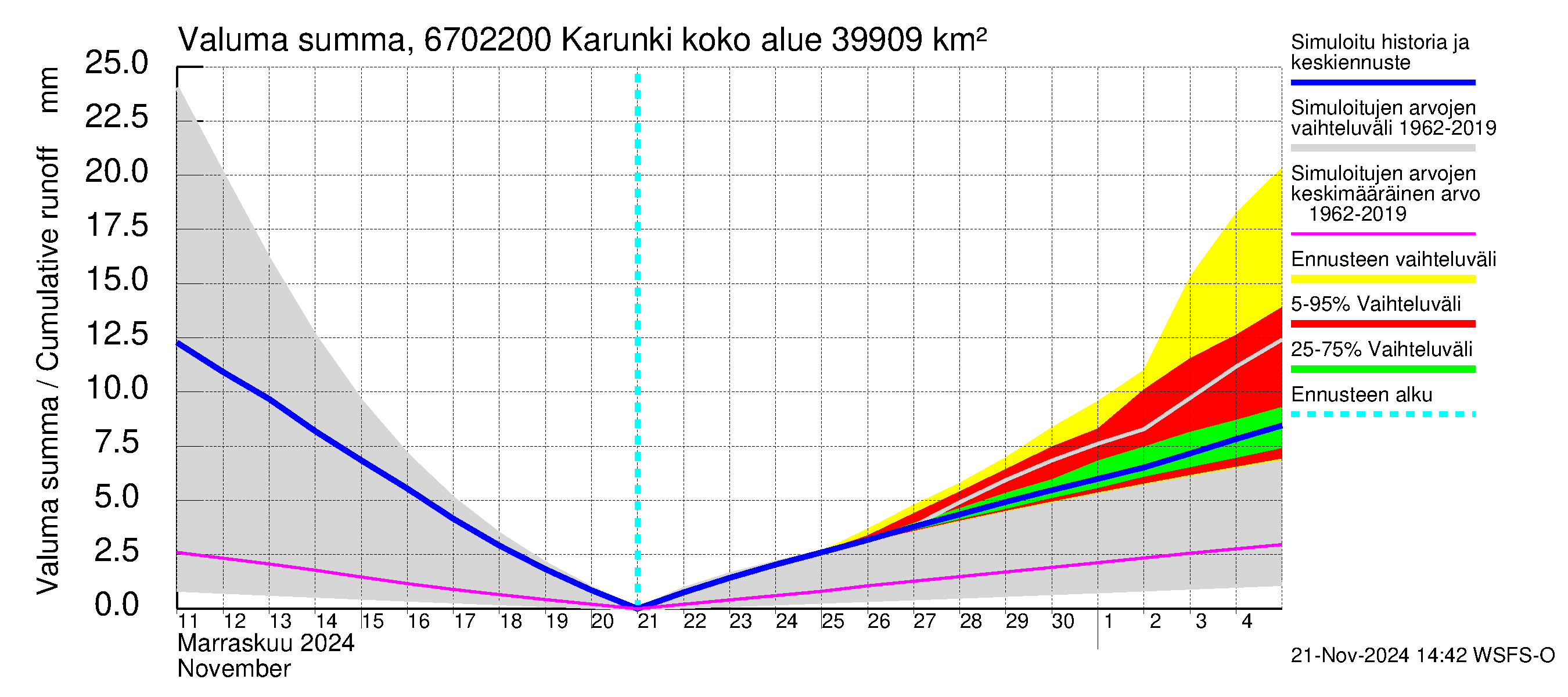 Tornionjoen vesistöalue - Karunki: Valuma - summa