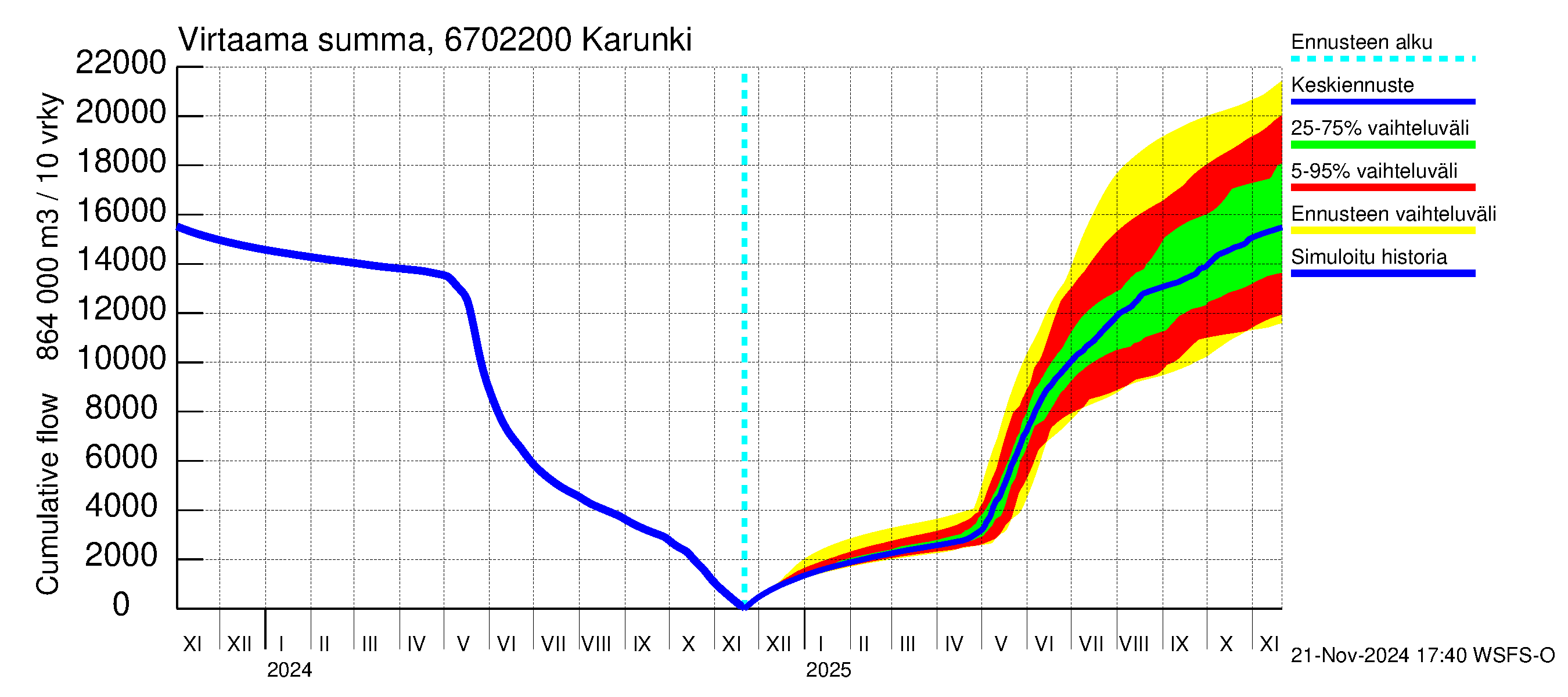 Tornionjoen vesistöalue - Karunki: Virtaama / juoksutus - summa