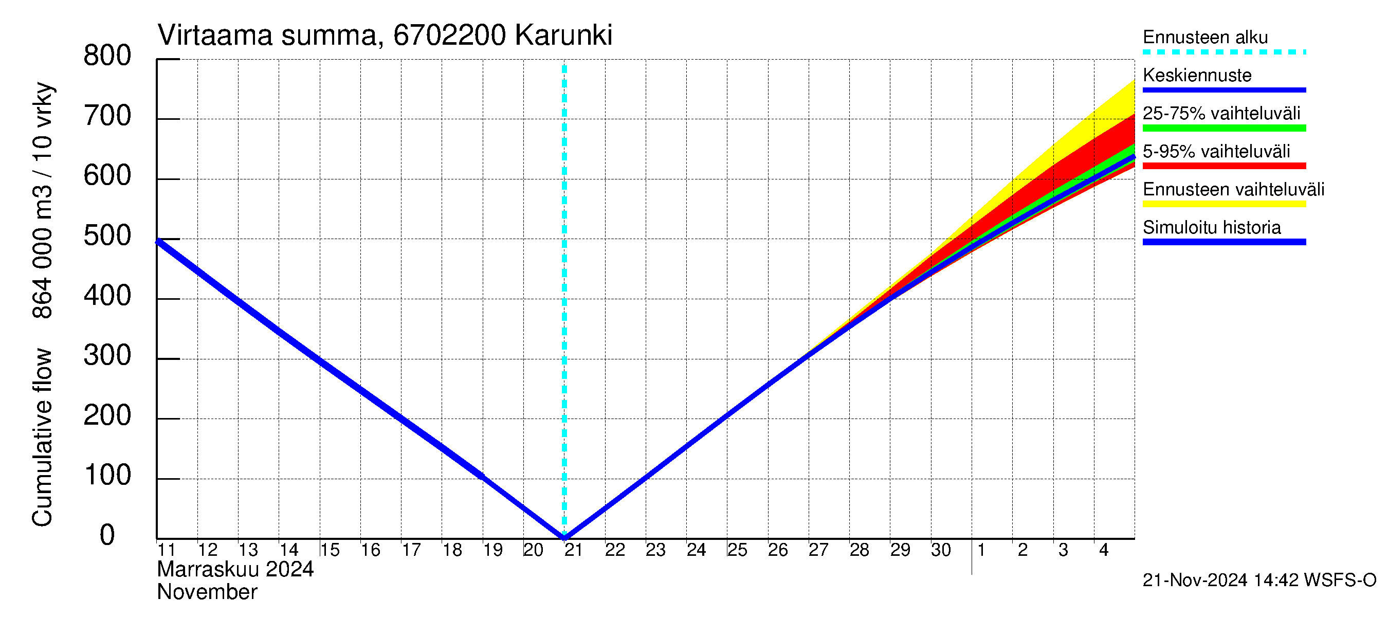 Tornionjoen vesistöalue - Karunki: Virtaama / juoksutus - summa