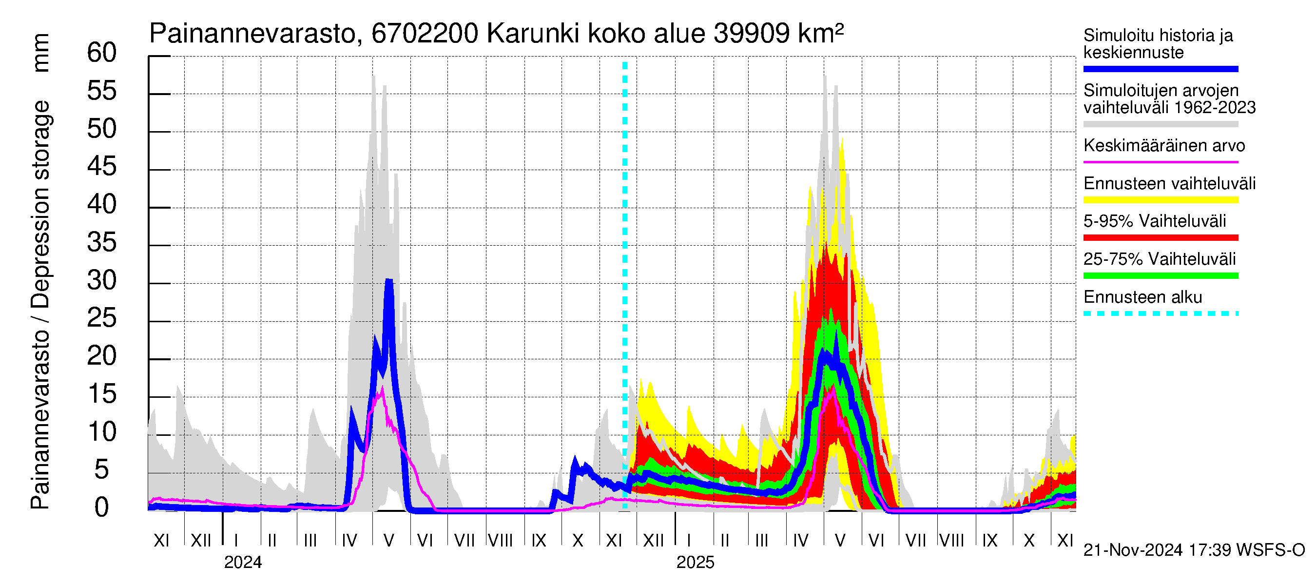 Tornionjoen vesistöalue - Karunki: Painannevarasto