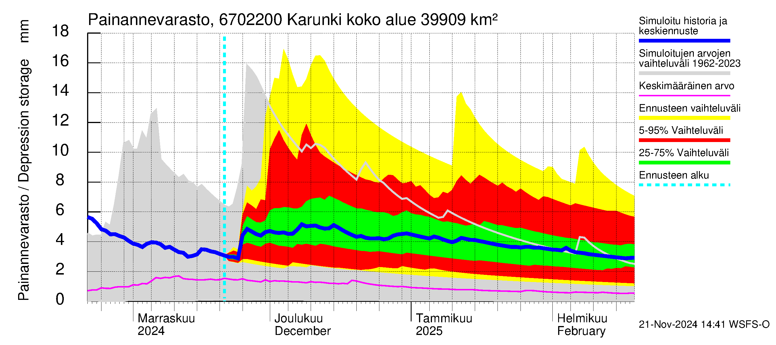 Tornionjoen vesistöalue - Karunki: Painannevarasto