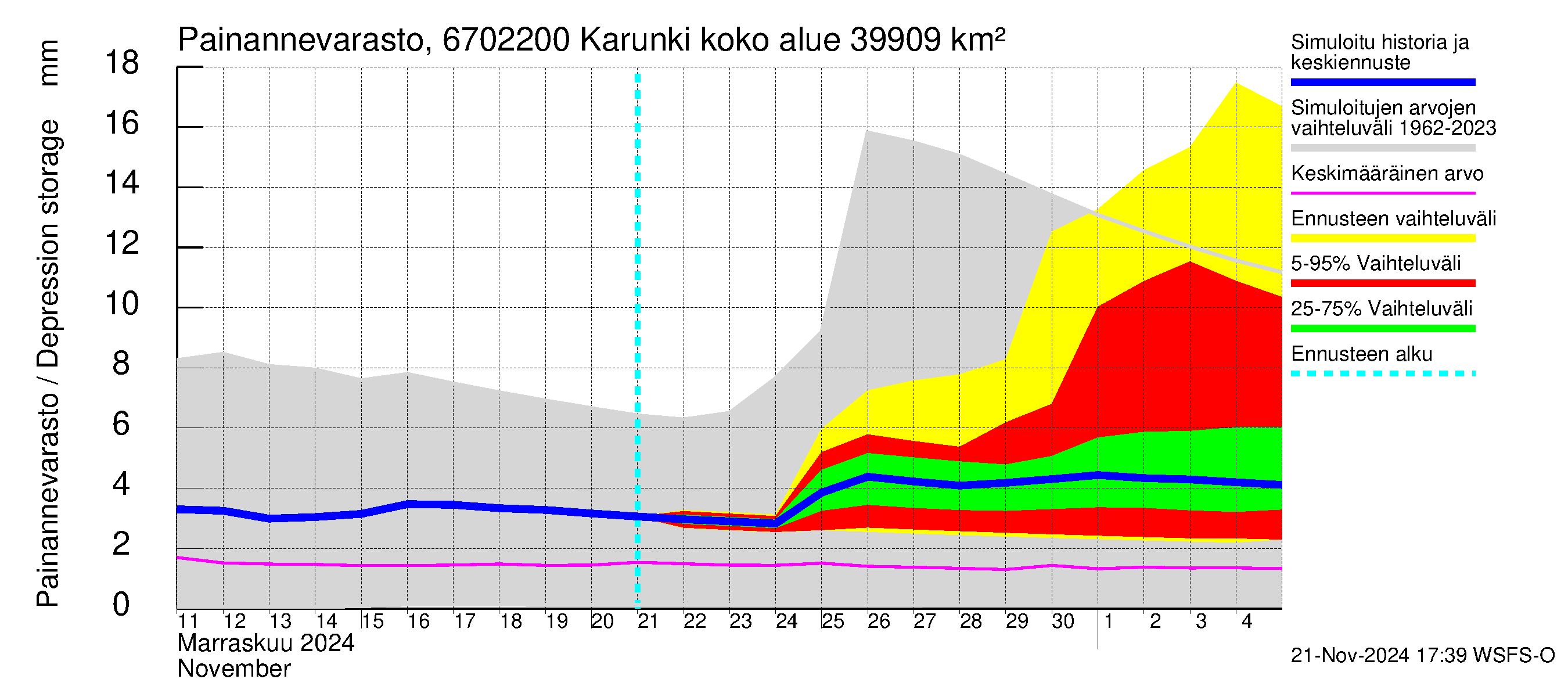 Tornionjoen vesistöalue - Karunki: Painannevarasto