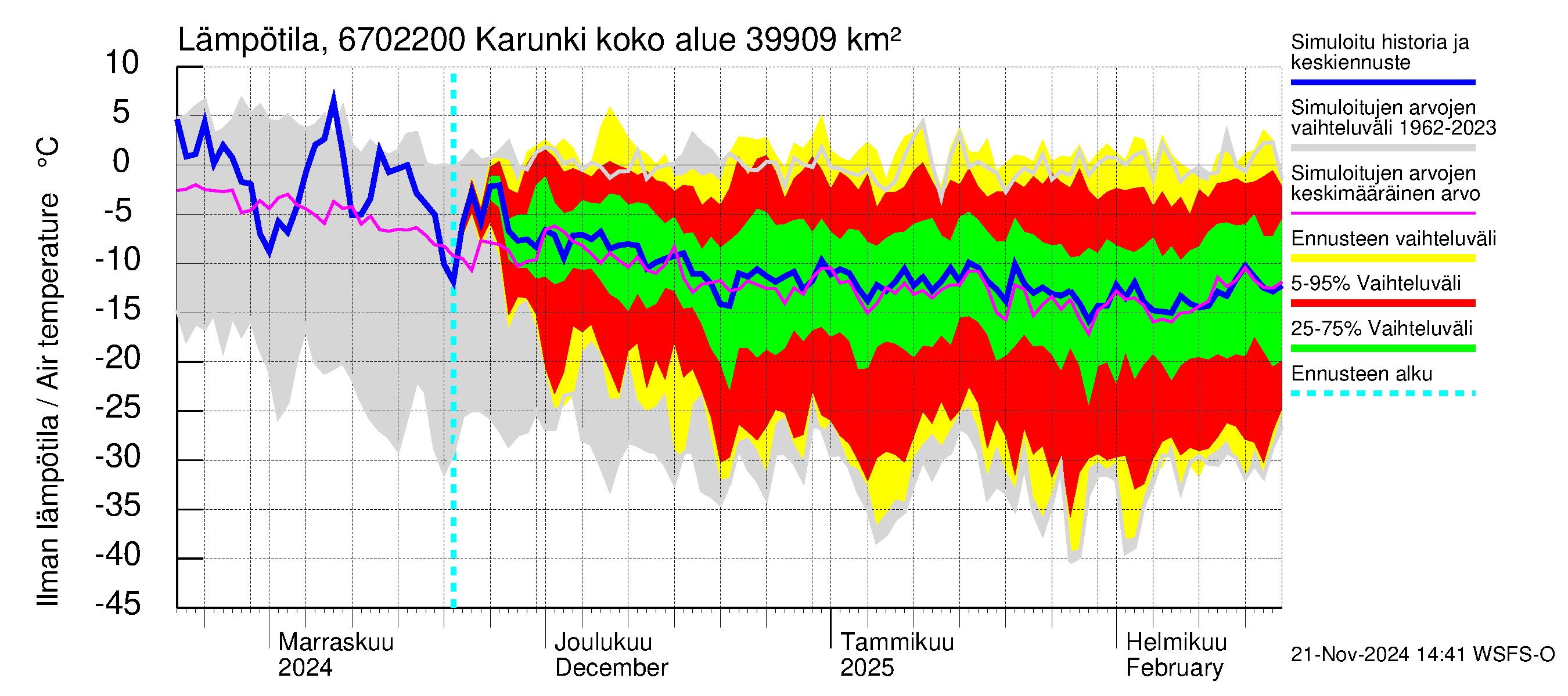 Tornionjoen vesistöalue - Karunki: Ilman lämpötila