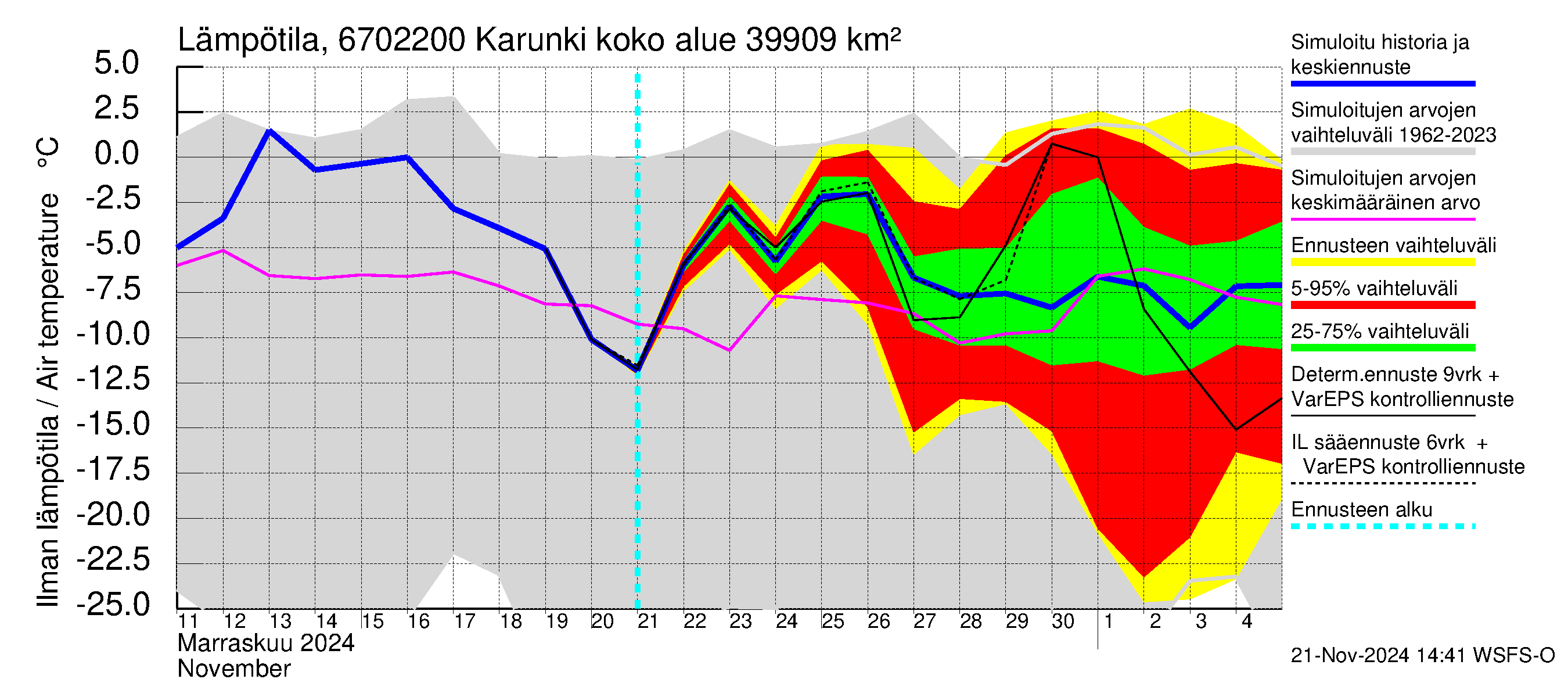 Tornionjoen vesistöalue - Karunki: Ilman lämpötila