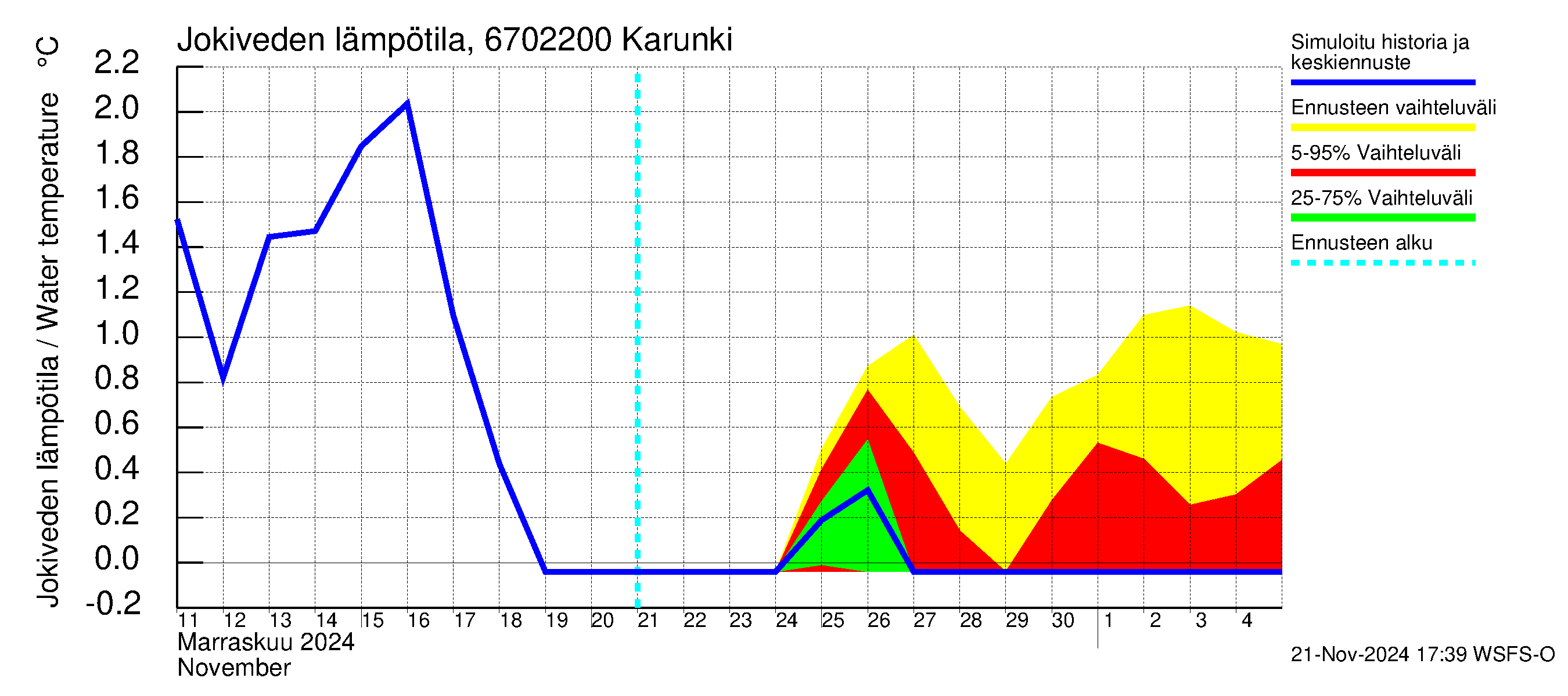 Tornionjoen vesistöalue - Karunki: Jokiveden lämpötila