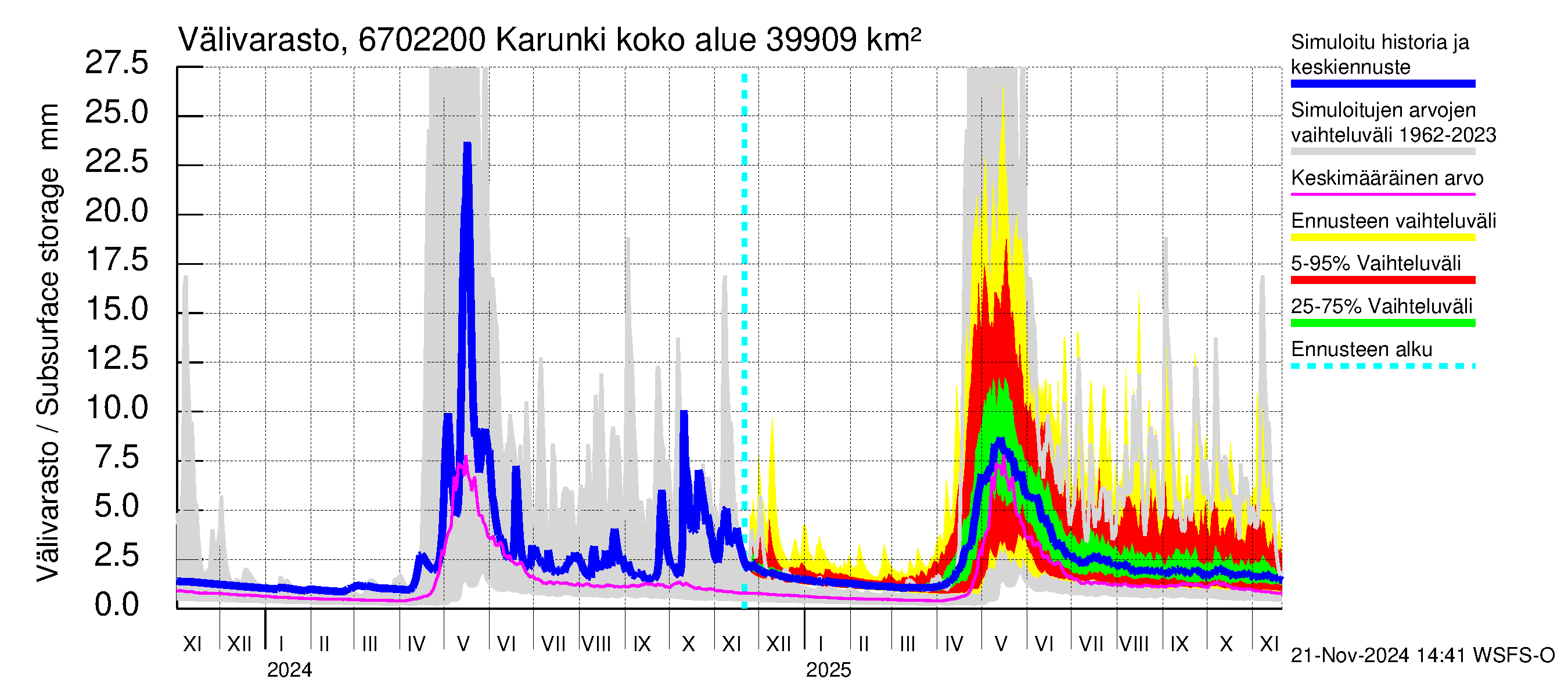 Tornionjoen vesistöalue - Karunki: Välivarasto