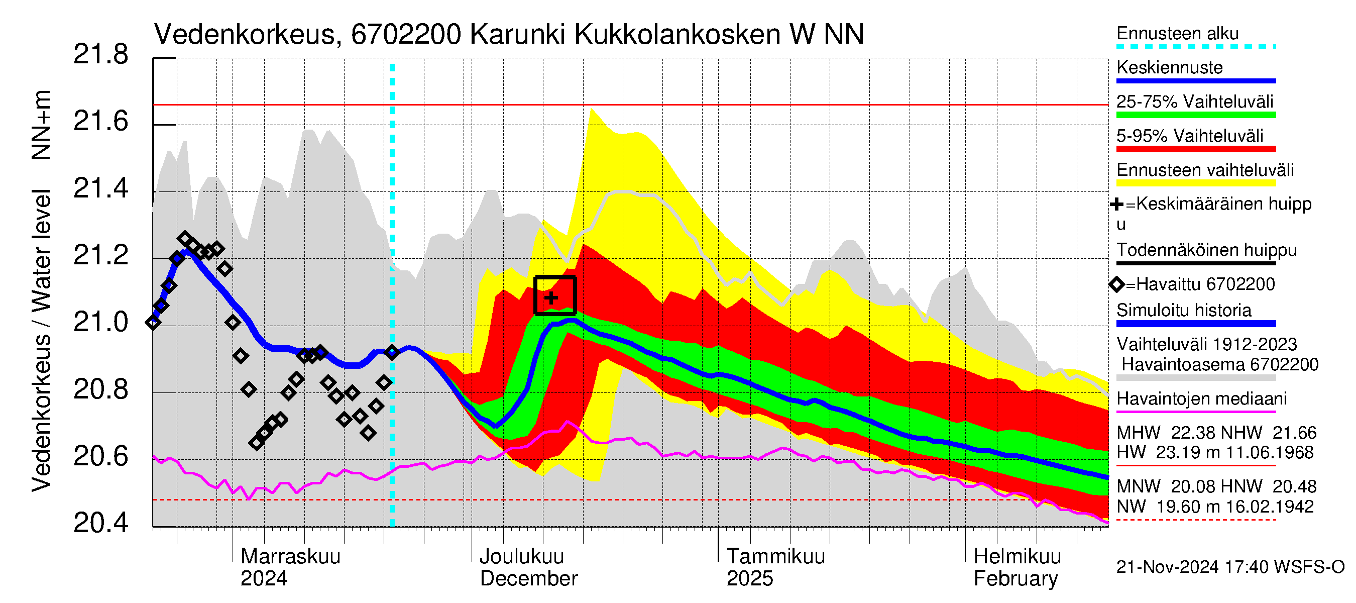 Tornionjoen vesistöalue - Karunki: Vedenkorkeus - jakaumaennuste