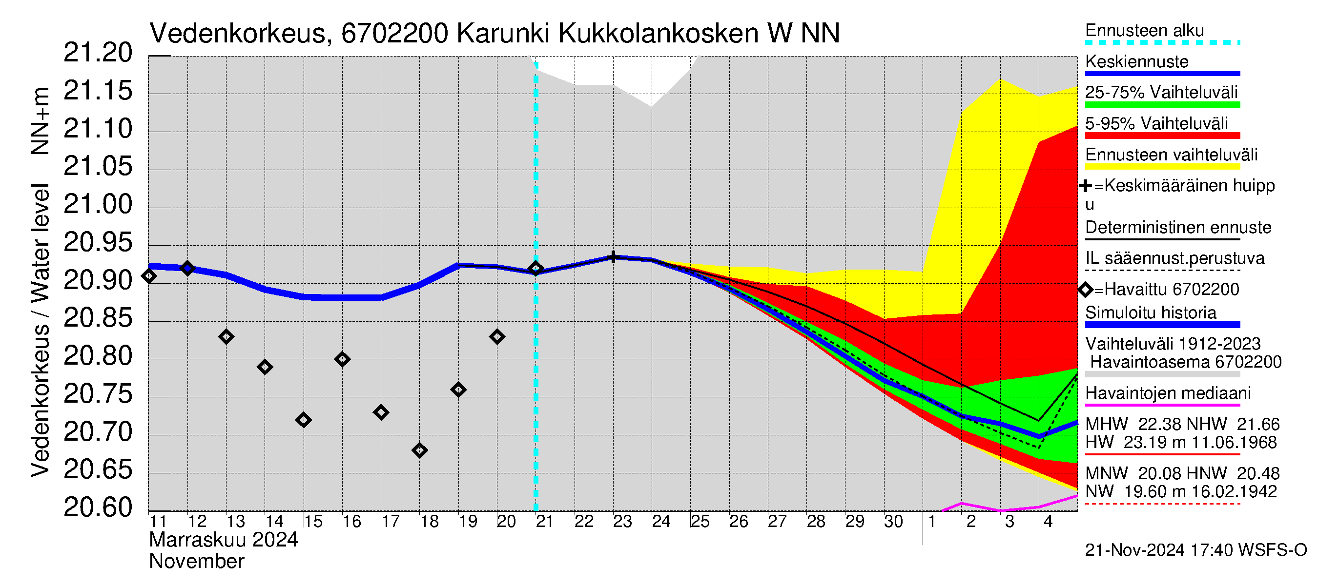 Tornionjoen vesistöalue - Karunki: Vedenkorkeus - jakaumaennuste