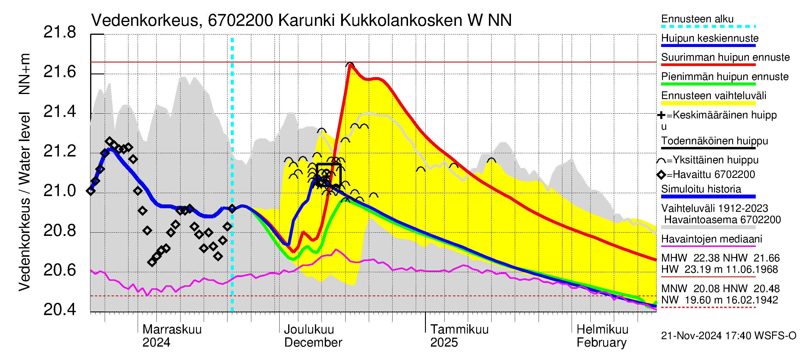 Tornionjoen vesistöalue - Karunki: Vedenkorkeus - huippujen keski- ja ääriennusteet