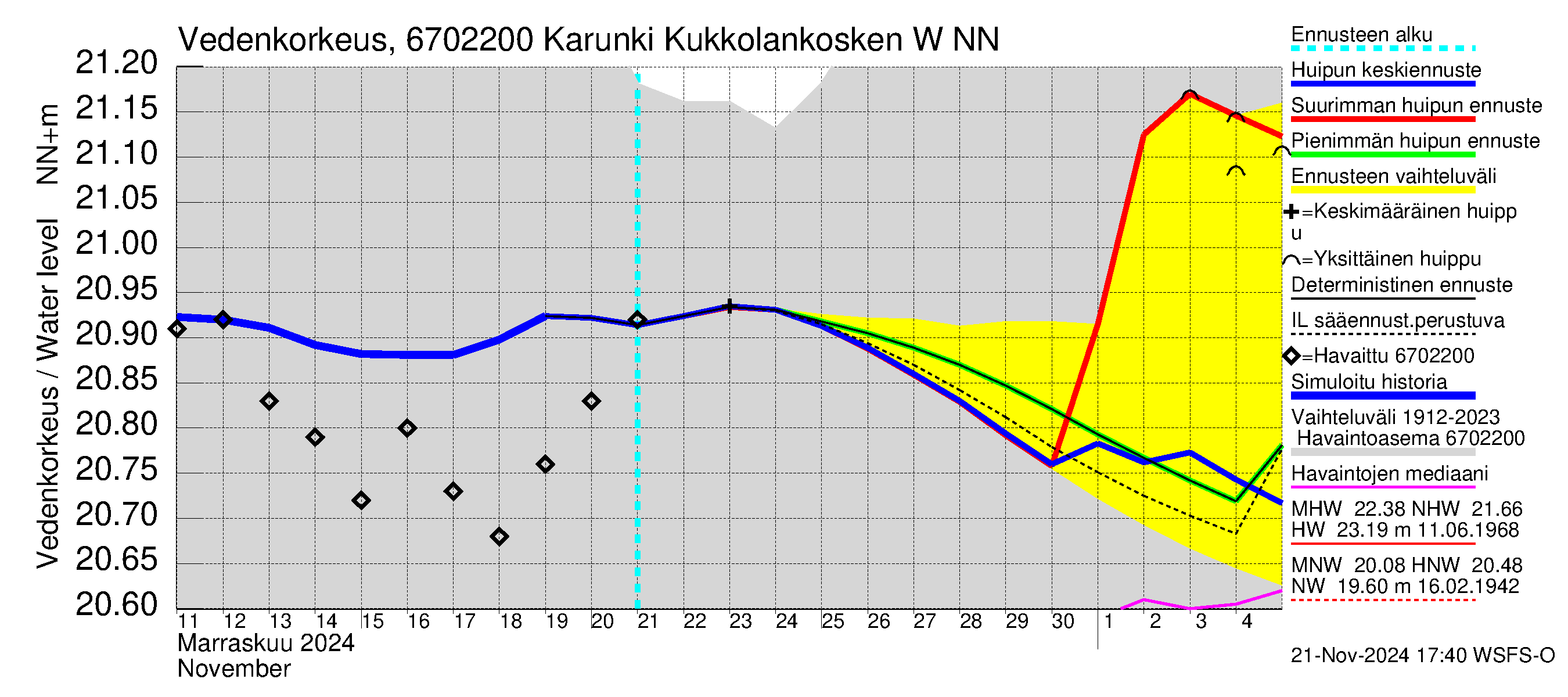 Tornionjoen vesistöalue - Karunki: Vedenkorkeus - huippujen keski- ja ääriennusteet