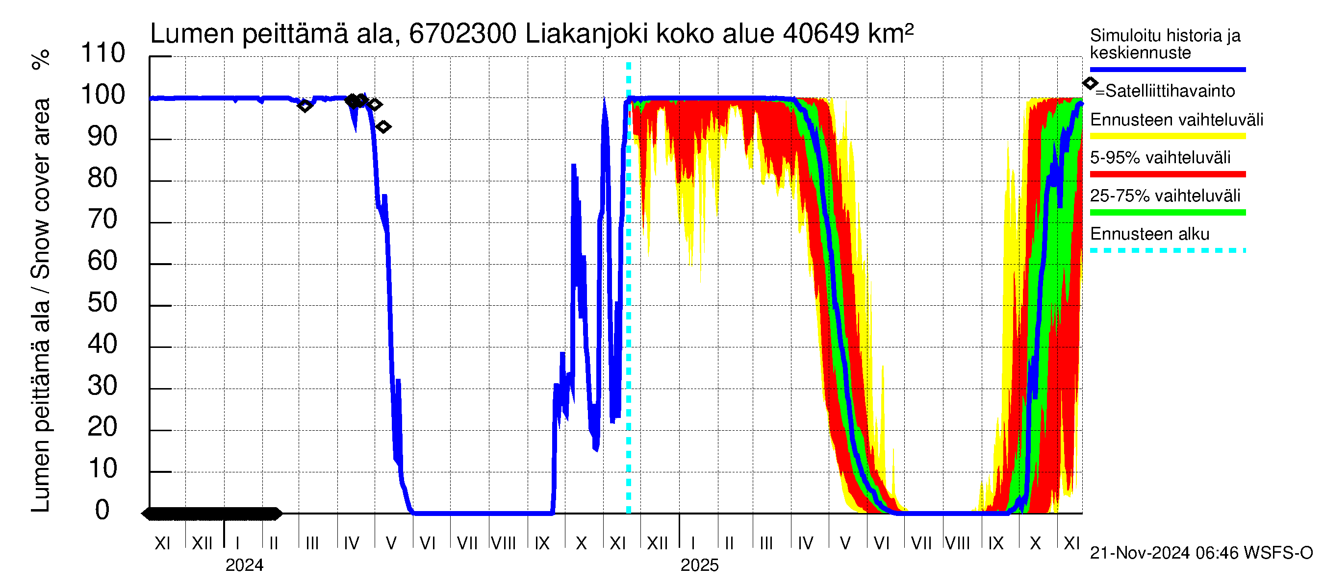 Tornionjoen vesistöalue - Liakanjoki: Lumen peittämä ala