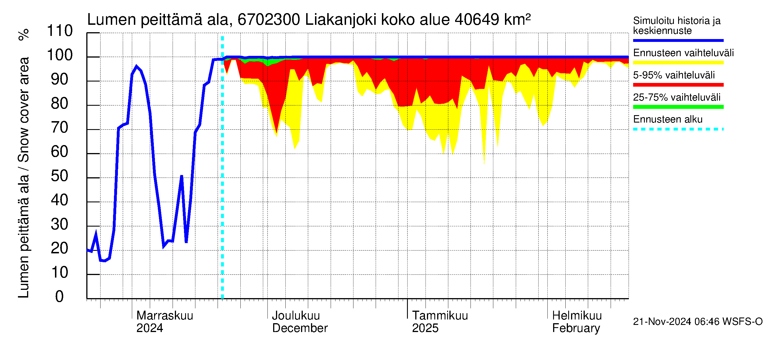 Tornionjoen vesistöalue - Liakanjoki: Lumen peittämä ala