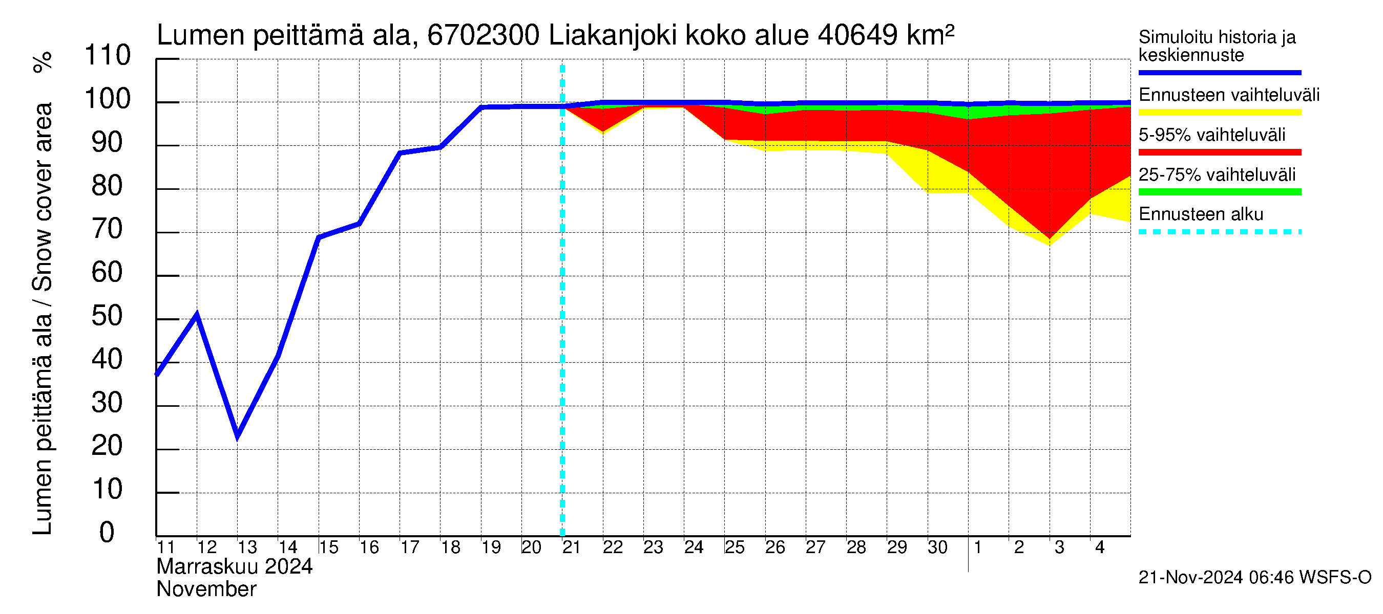 Tornionjoen vesistöalue - Liakanjoki: Lumen peittämä ala