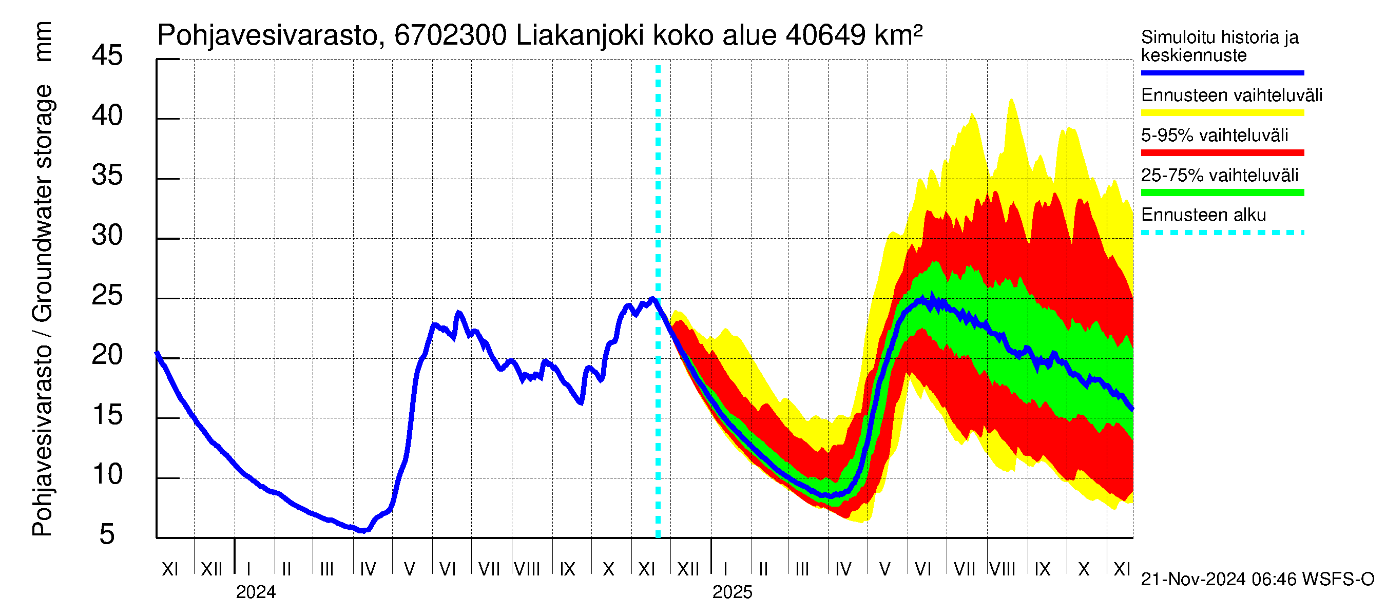 Tornionjoen vesistöalue - Liakanjoki: Pohjavesivarasto