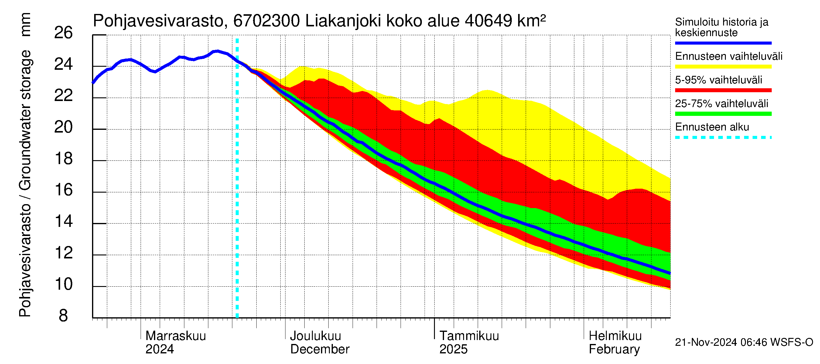 Tornionjoen vesistöalue - Liakanjoki: Pohjavesivarasto