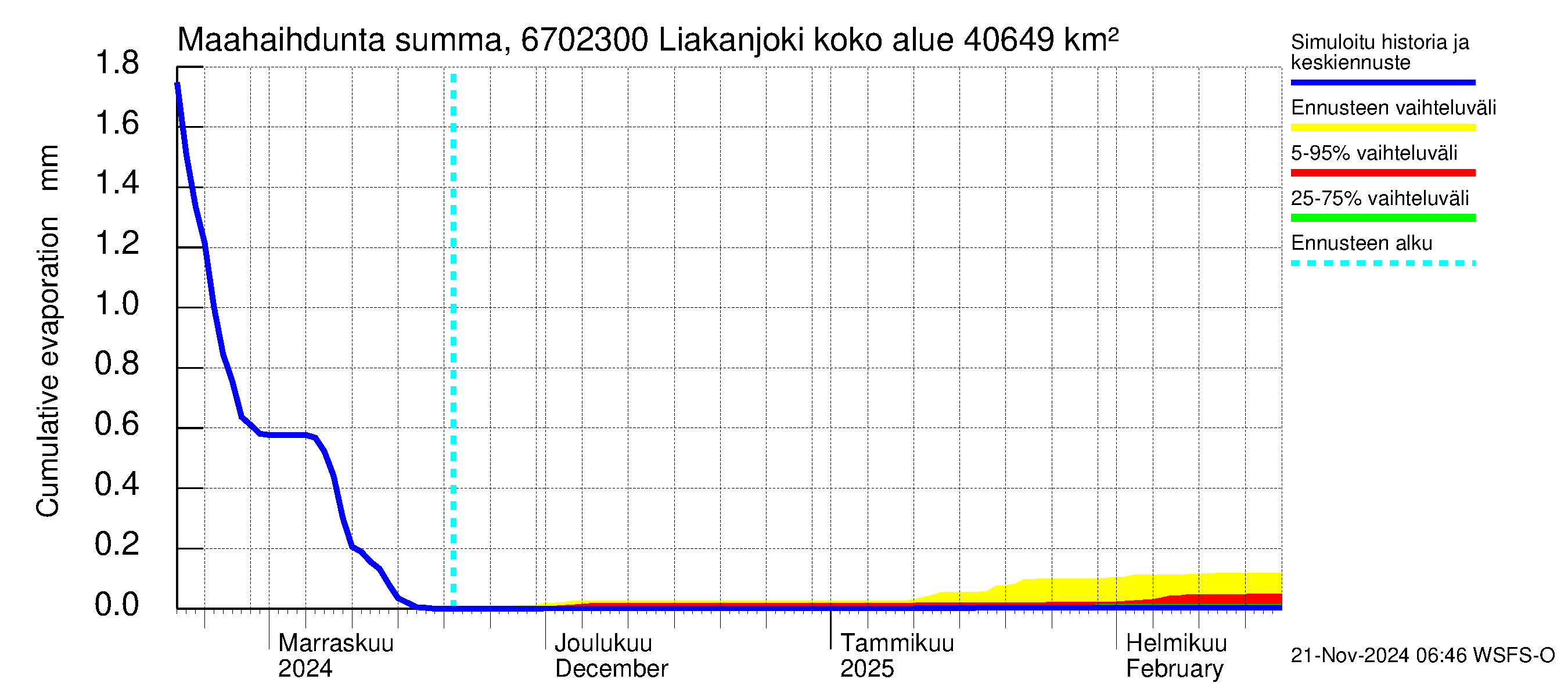 Tornionjoen vesistöalue - Liakanjoki: Haihdunta maa-alueelta - summa