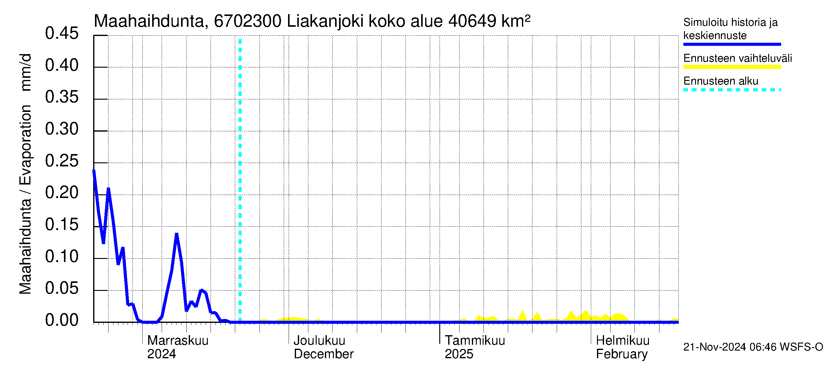 Tornionjoen vesistöalue - Liakanjoki: Haihdunta maa-alueelta