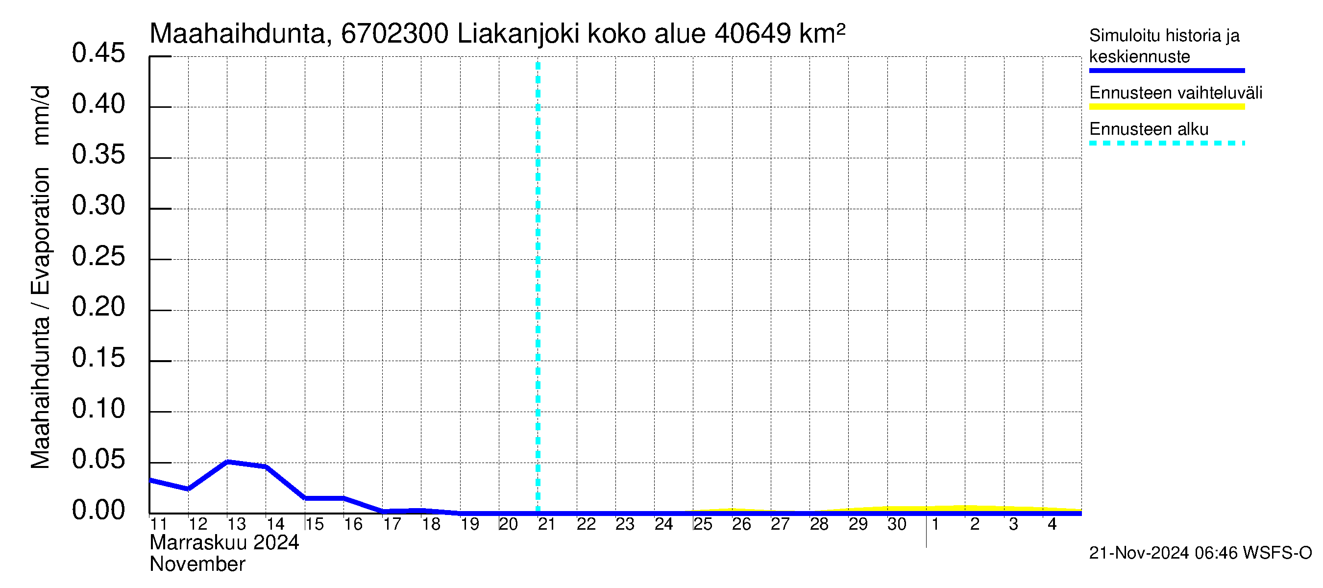 Tornionjoen vesistöalue - Liakanjoki: Haihdunta maa-alueelta