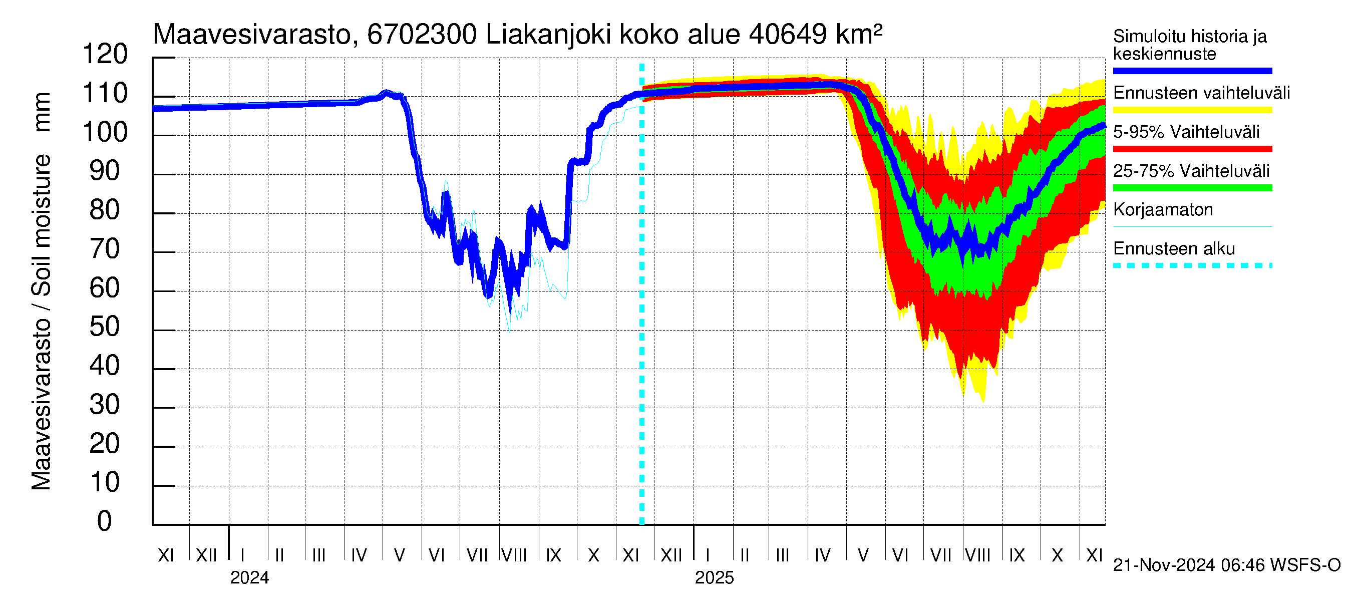 Tornionjoen vesistöalue - Liakanjoki: Maavesivarasto